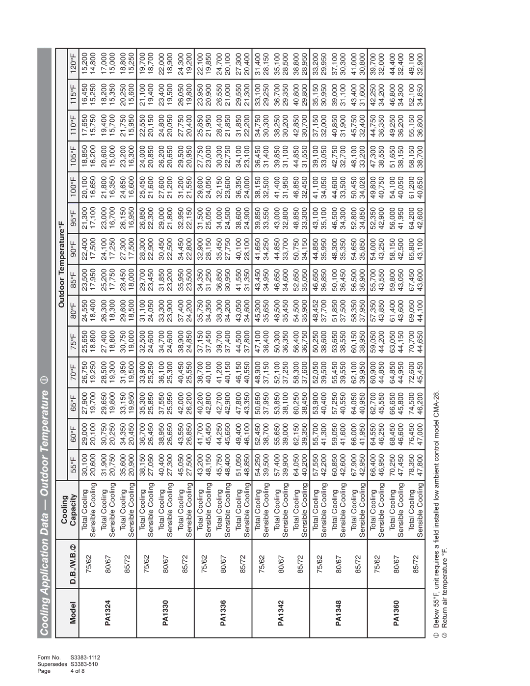 Bard R-410A manual Cooling Application Data Outdoor Temperature 