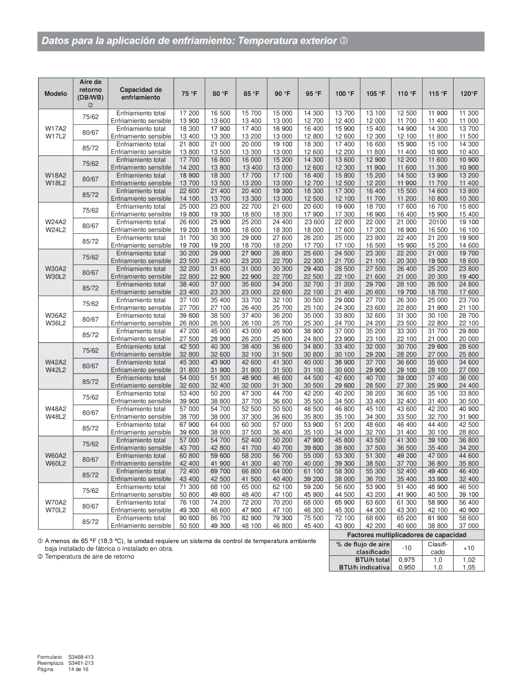 Bard R-410A manual Modelo Retorno, 85 F, 95 F 100 F 105 F, De flujo de aire, BTU/h total, BTU/h indicativa 