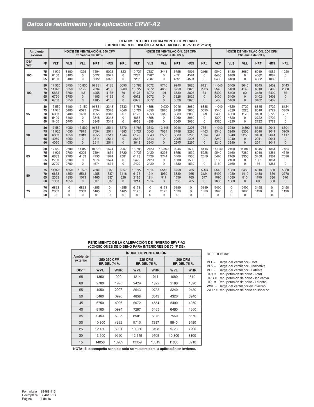 Bard R-410A Datos de rendimiento y de aplicación ERVF-A2, Condiciones DE Diseño Para Interiores DE 75º DB/62º WB, Ambiente 