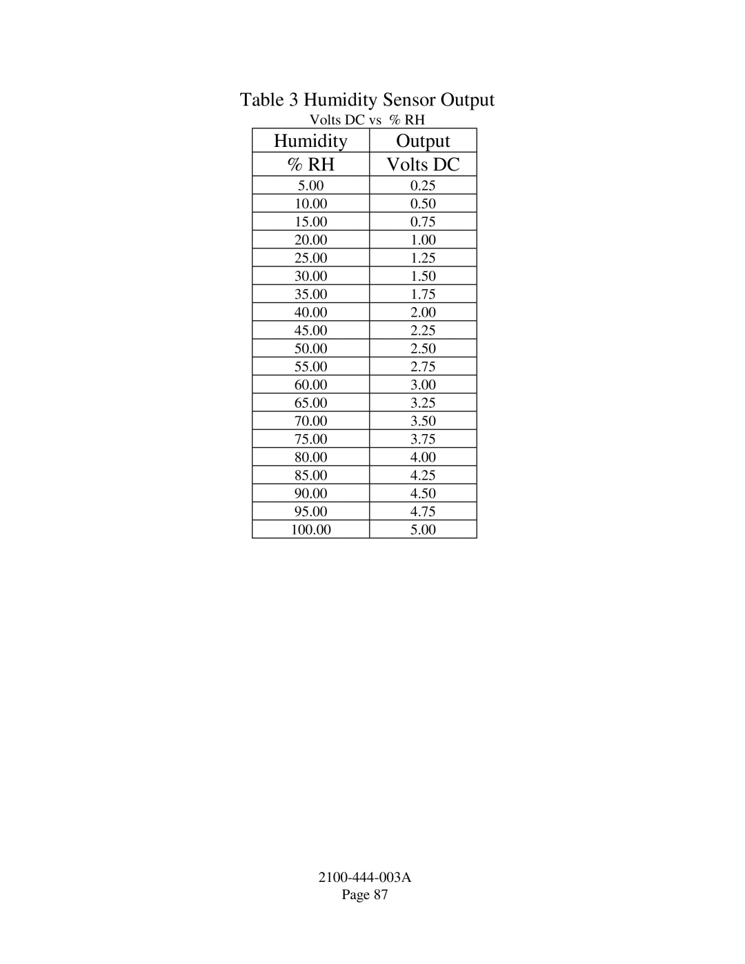 Bard TCS22-***-003 manual Humidity Sensor Output 