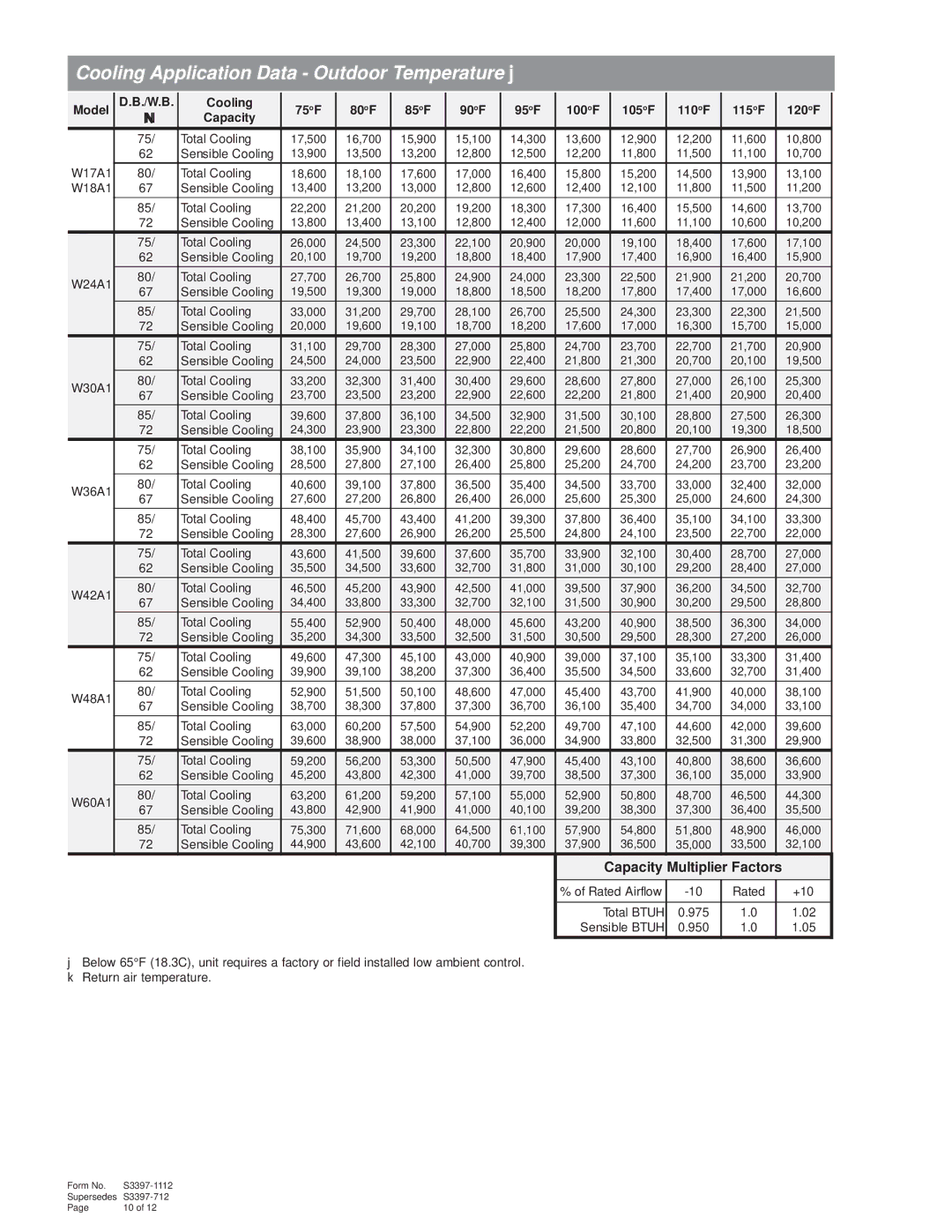 Bard W17A, W60A manual Cooling Application Data Outdoor Temperature, Capacity Multiplier Factors 