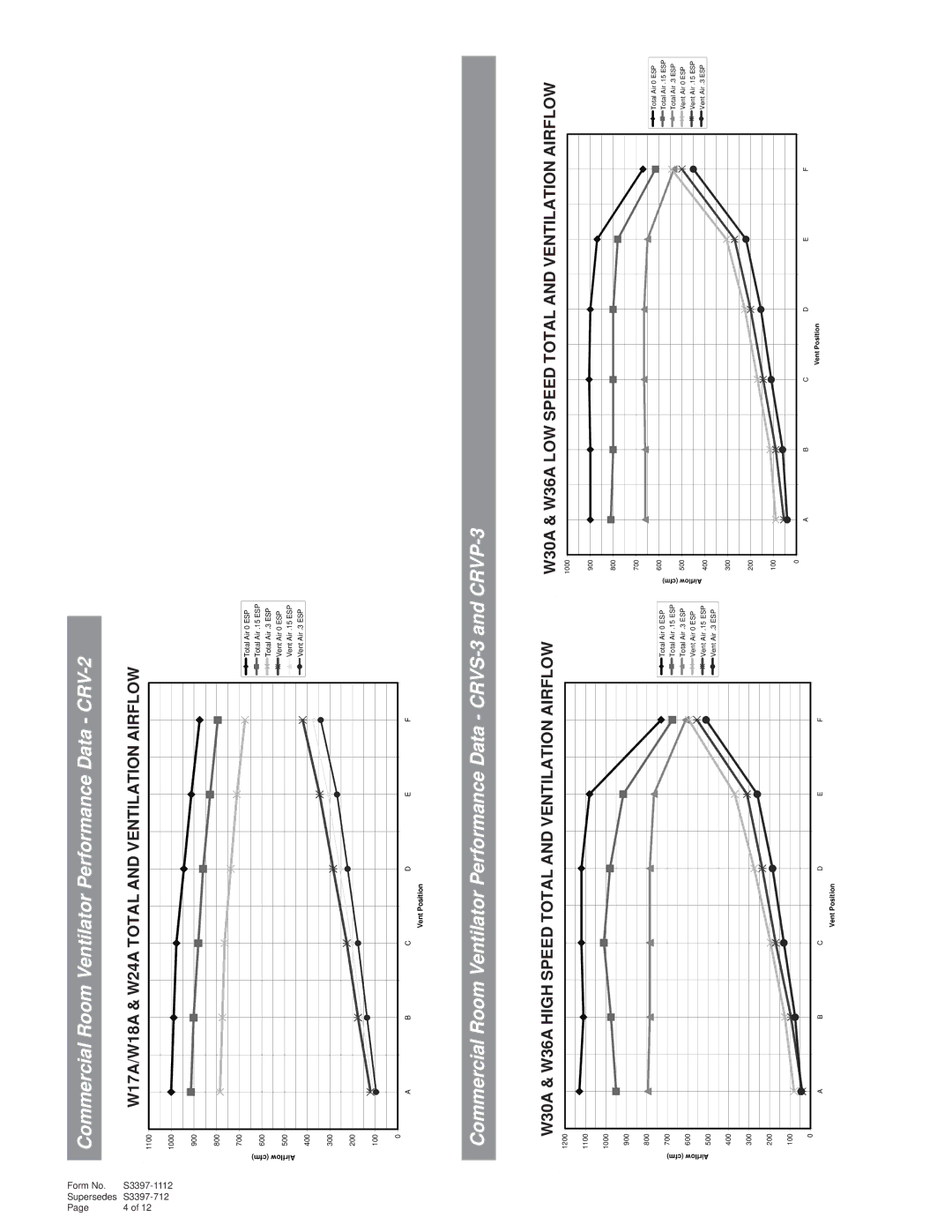 Bard W60A manual Commercial Room Ventilator Performance Data CRV-2, W17A/W18A & W24A Total and Ventilation Airflow 