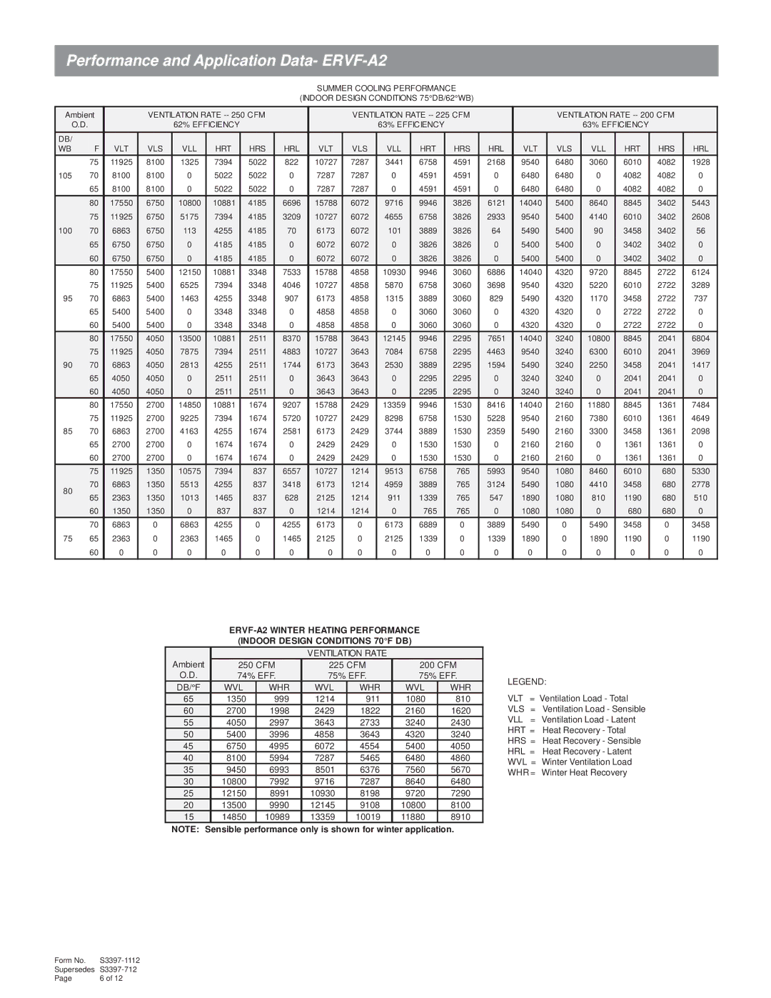 Bard W17A, W60A manual Performance and Application Data- ERVF-A2 