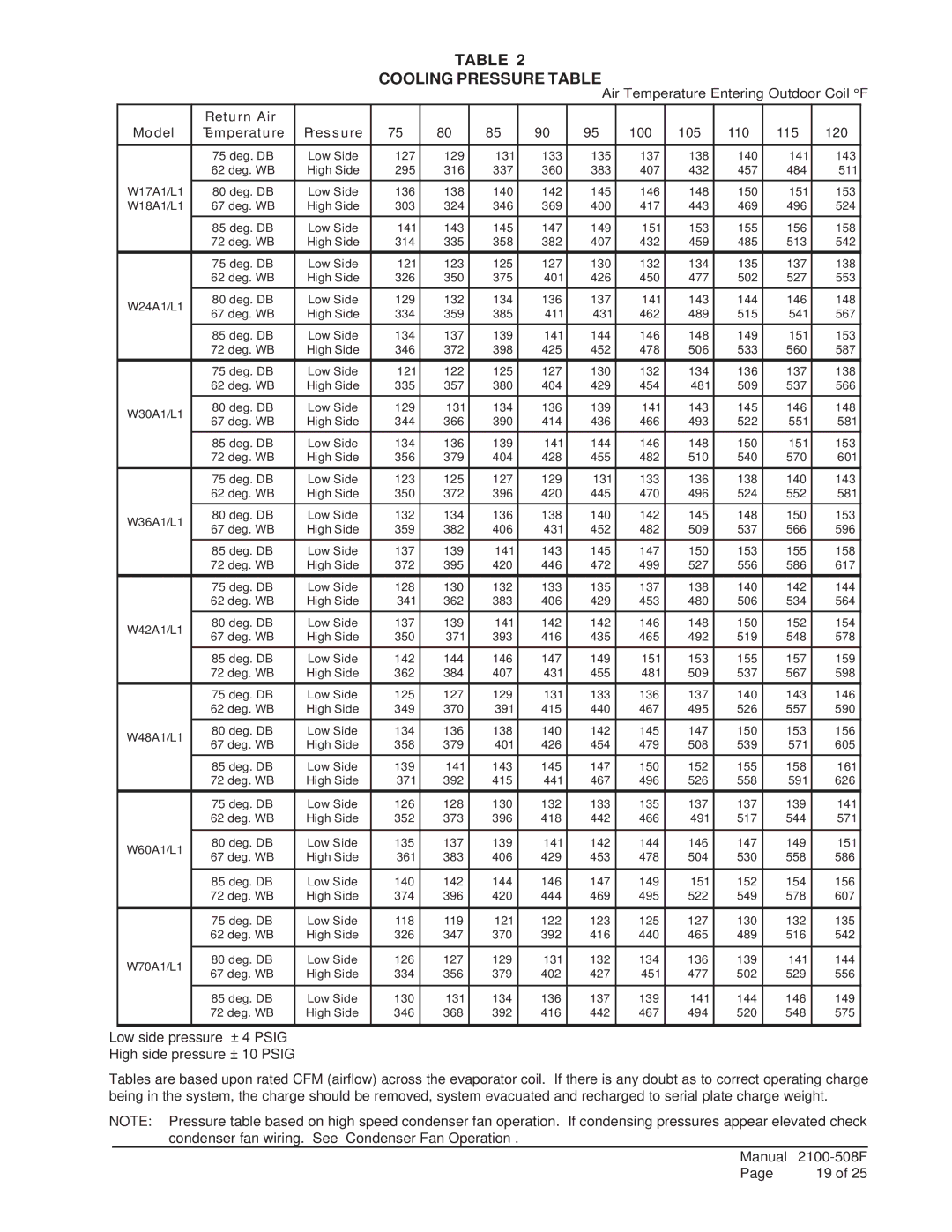 Bard W24A1, W24L1, W30A1, W18L1, W18A1, W17L1, W17A1, W48A1, W60A1, W60L1, W42A1, W36A1 Cooling Pressure Table, 100 105 110 115 120 