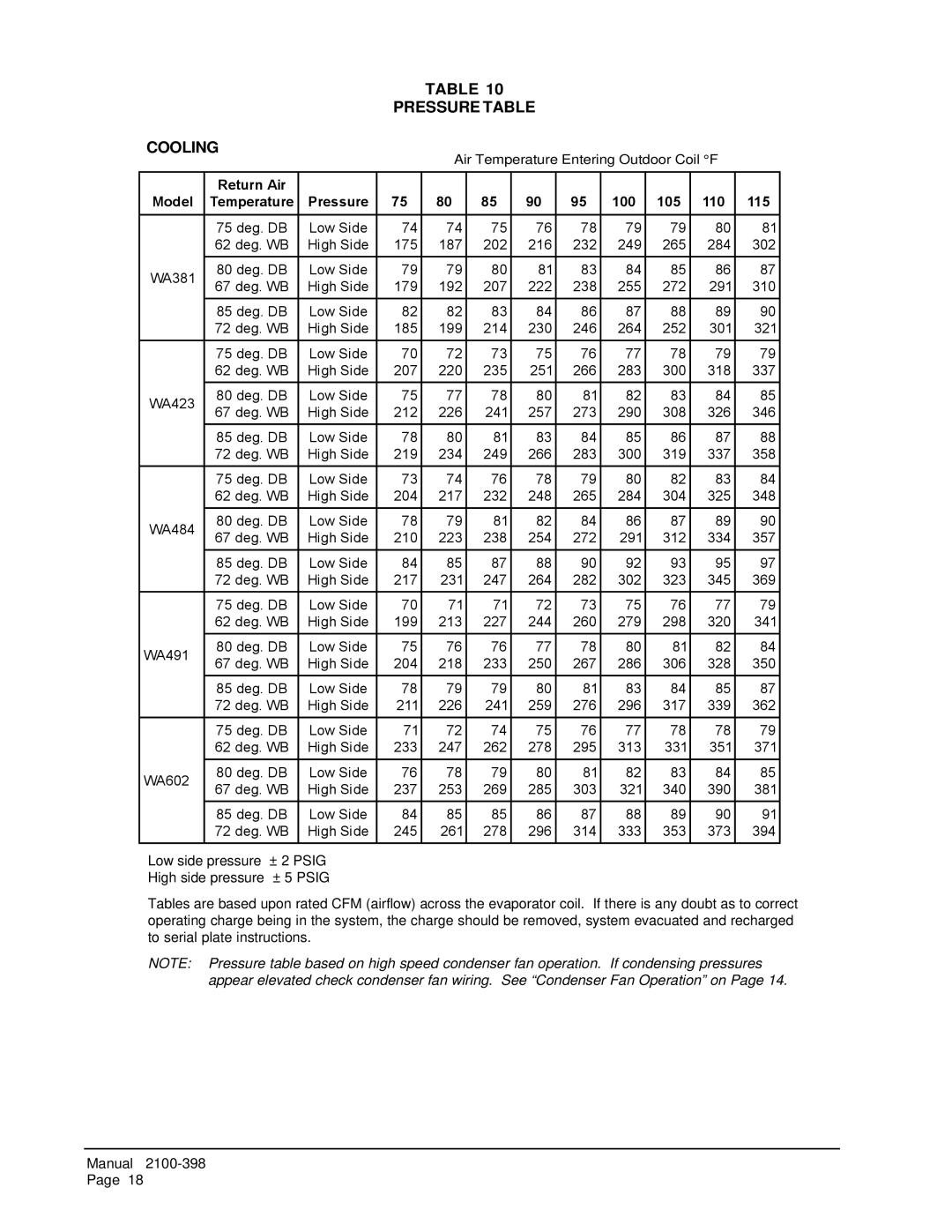 Bard WA602, WA491, WA484, WA381, WA423 installation instructions Pressure Table Cooling, Pressure 100 105 110 115 