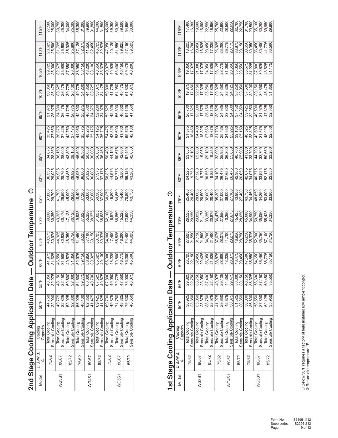 Bard WG4S1, WG5S1, WG3S1 warranty 2nd Stage Cooling Application Data Outdoor Temperature 