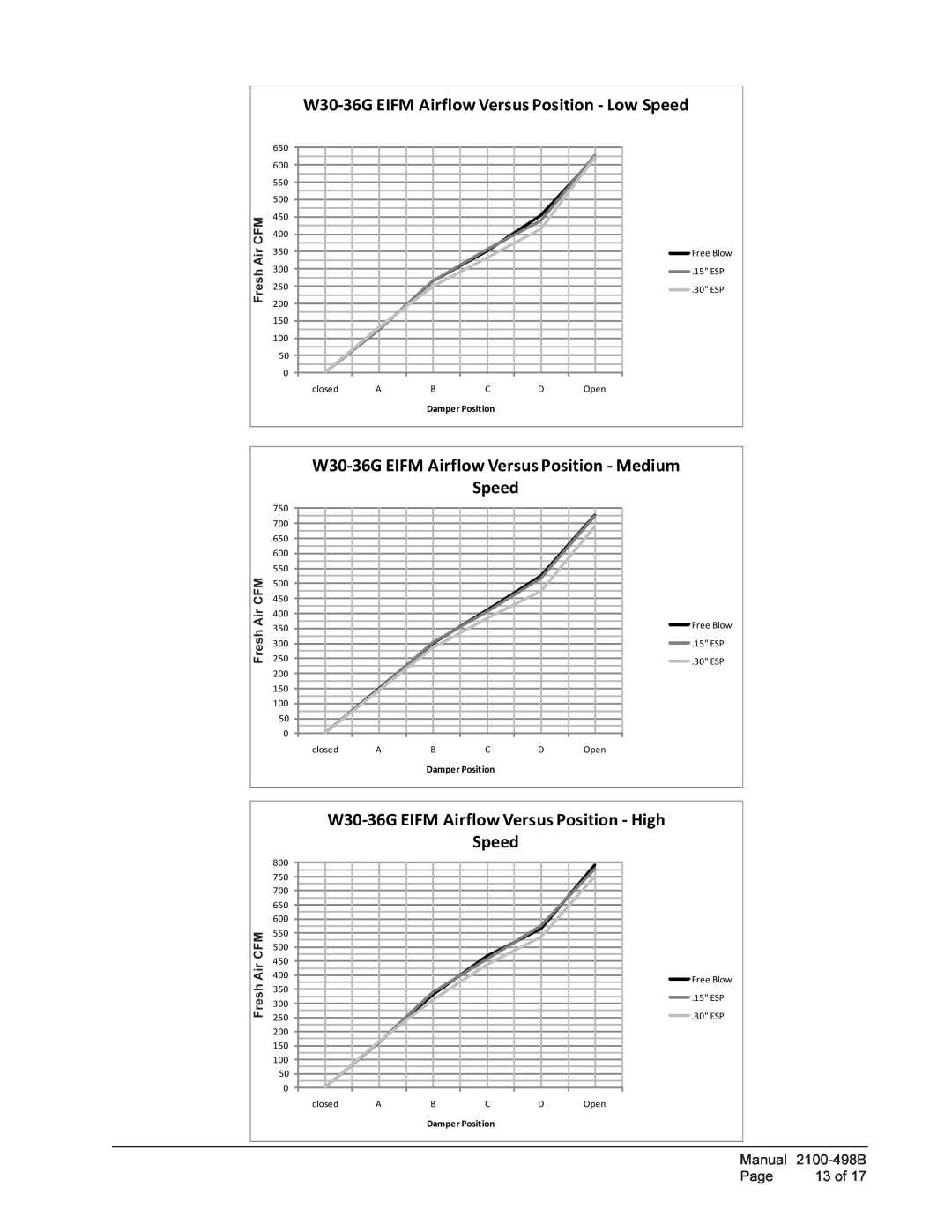 Bard WGEIFM-3C W30-36G EIFM Airflow Versus Position - Low Speed, W30-36G EIFM Airflow Versus Position - Medium, Fresh 