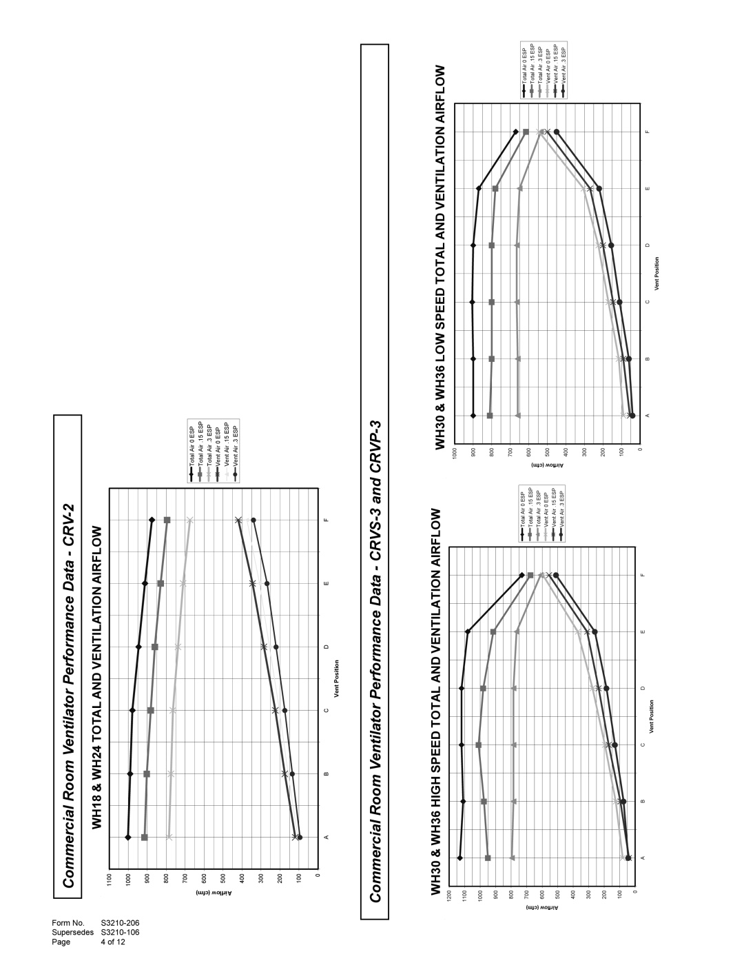 Bard WH Series manual Commercial Room Ventilator Performance Data CRV-2, WH18 & WH24 Total and Ventilation Airflow 