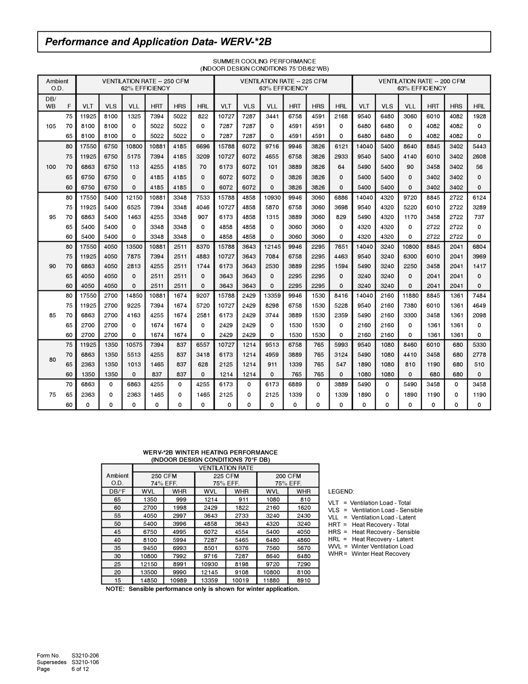 Bard WH Series manual Performance and Application Data- WERV-*2B, Vlt Vls Vll Hrt Hrs Hrl, Hrl Vlt Vls Vll Hrt Hrs, Wvl Whr 