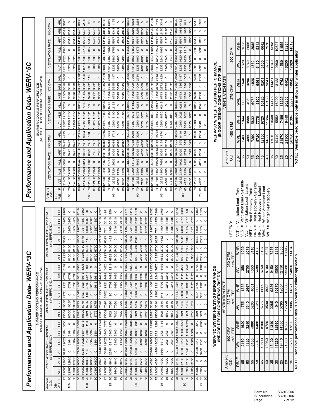 Bard WH Series manual Performance and Application Data- WERV-*3C, Performance and Application Data- WERV-*5C 