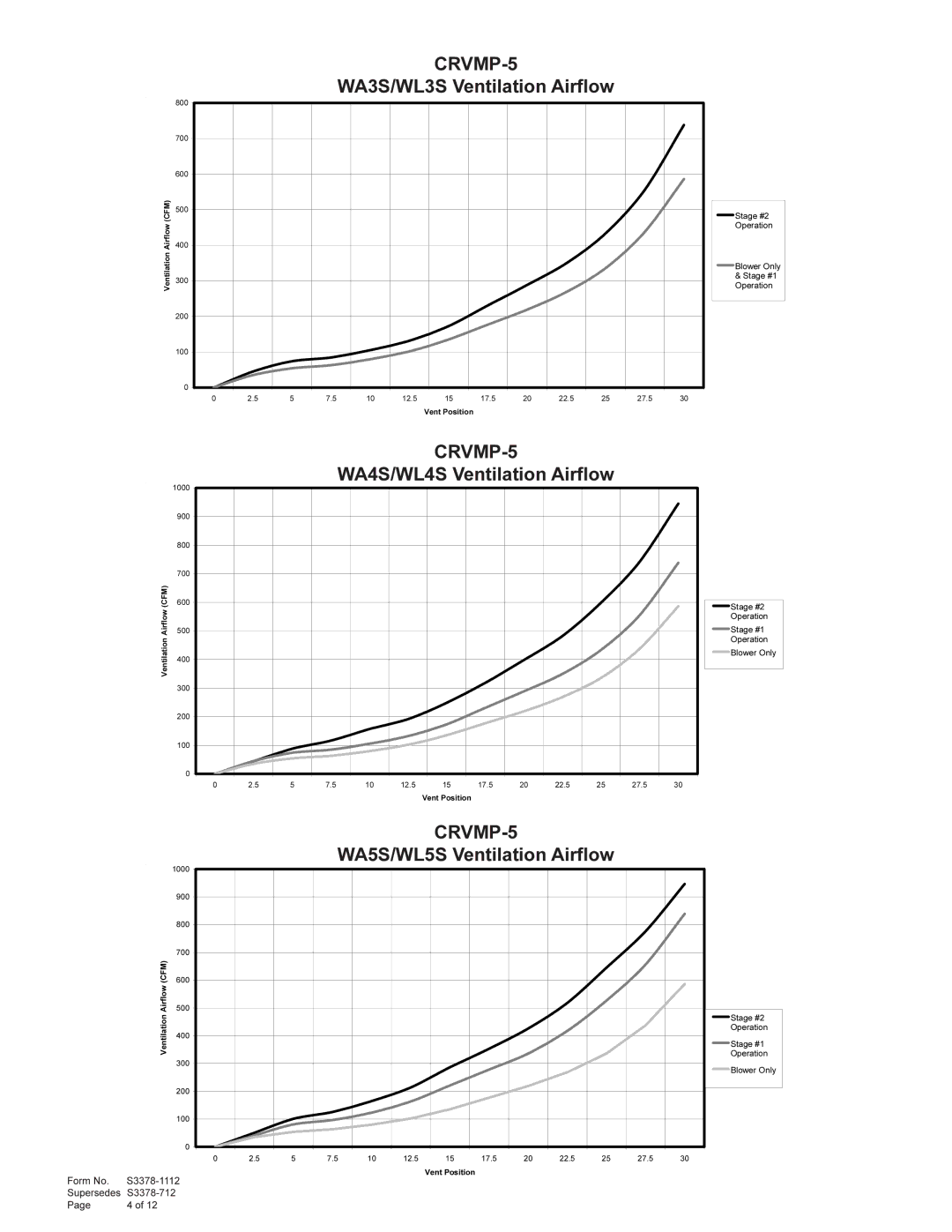 Bard manual WA3S/WL3S Ventilation Airflow, WA4S/WL4S Ventilation Airflow, WA5S/WL5S Ventilation Airflow 