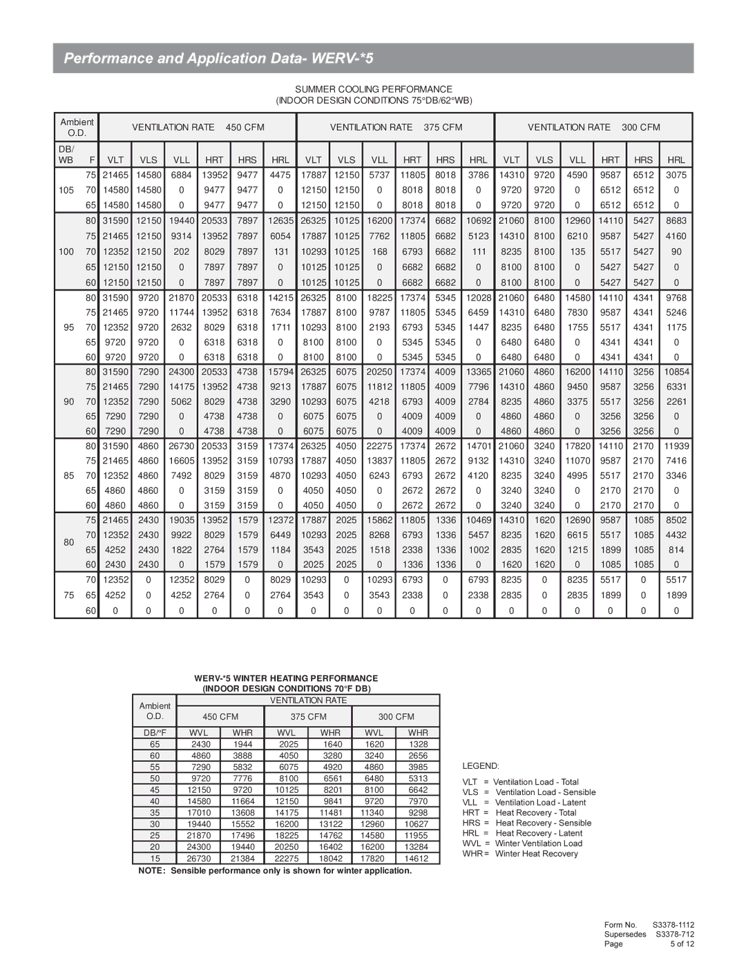 Bard WL5S, WL3S, WA5S, WA3S manual Performance and Application Data- WERV-*5, Hrt Hrs Hrl 