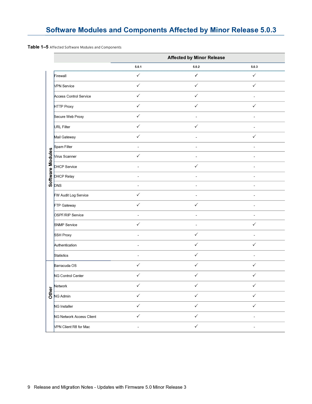 Barracuda Networks 5.0.3 manual Software Modules and Components Affected by Minor Release 