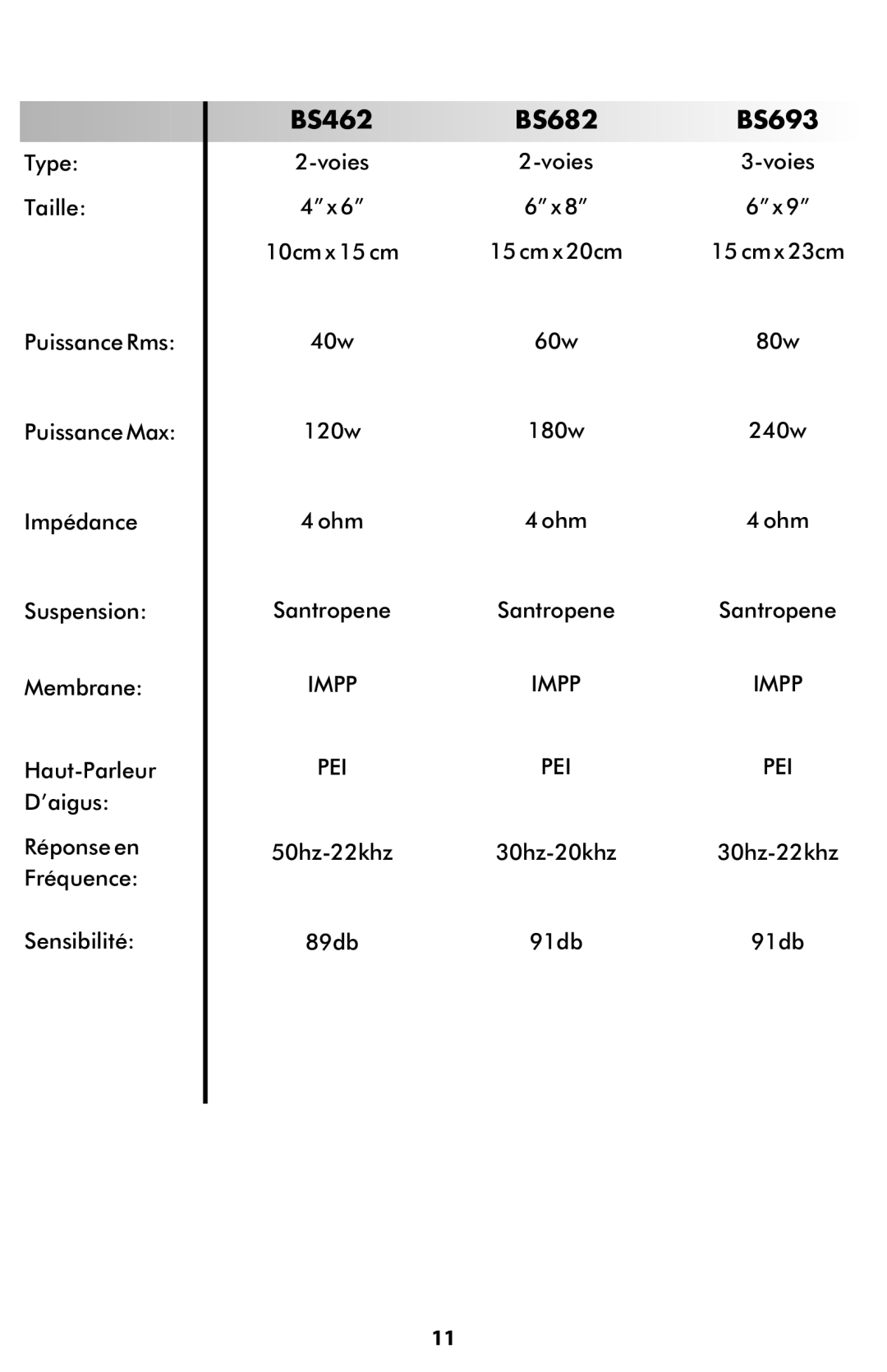 Bassworx BS62, BS693, BS52, BS42, BS462, BS682 manual Type Voies Taille 