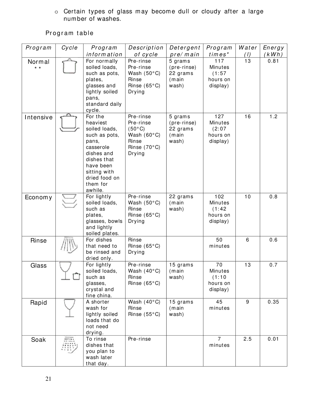 Baumatic BDW45.1 manual Program table, Glass 