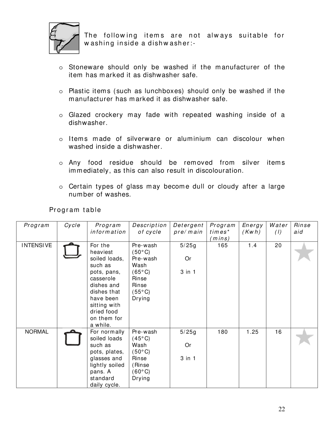 Baumatic BDWI640 manual Program table, Intensive 