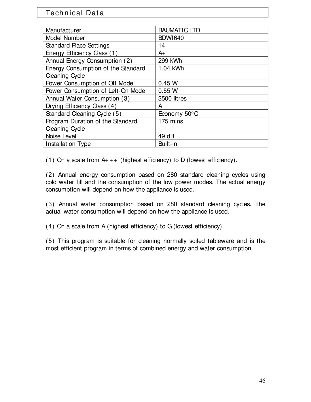 Baumatic BDWI640 manual Technical Data 