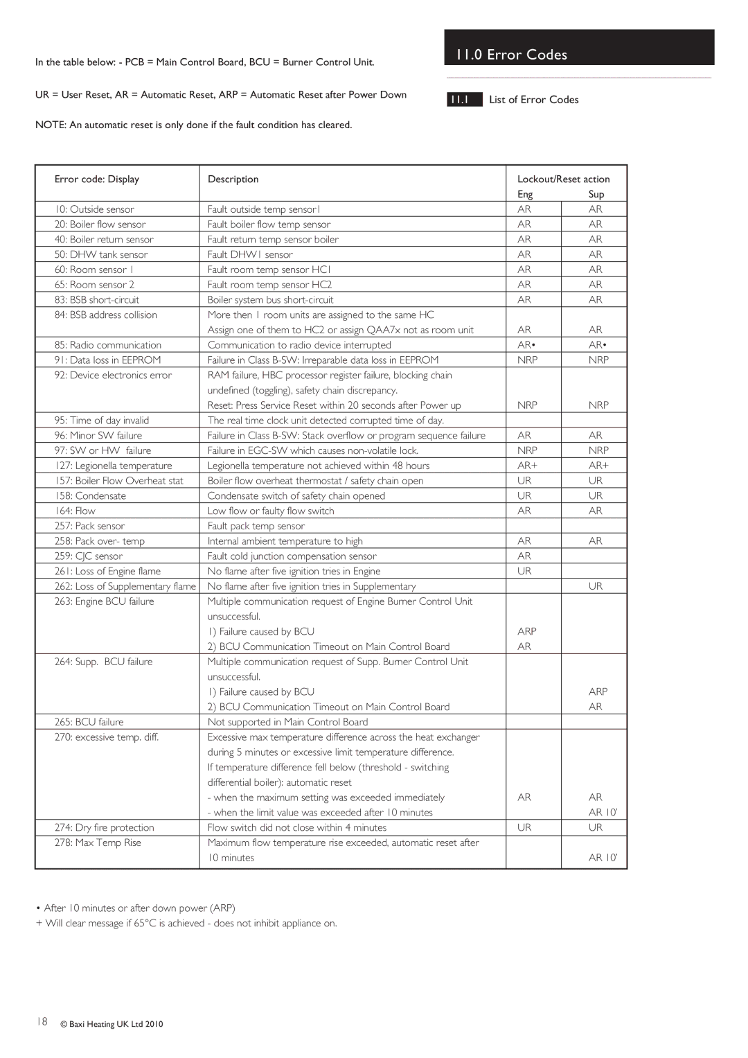 Baxi Potterton 24/1.0 operating instructions List of Error Codes, Nrp, Ar+, Arp 