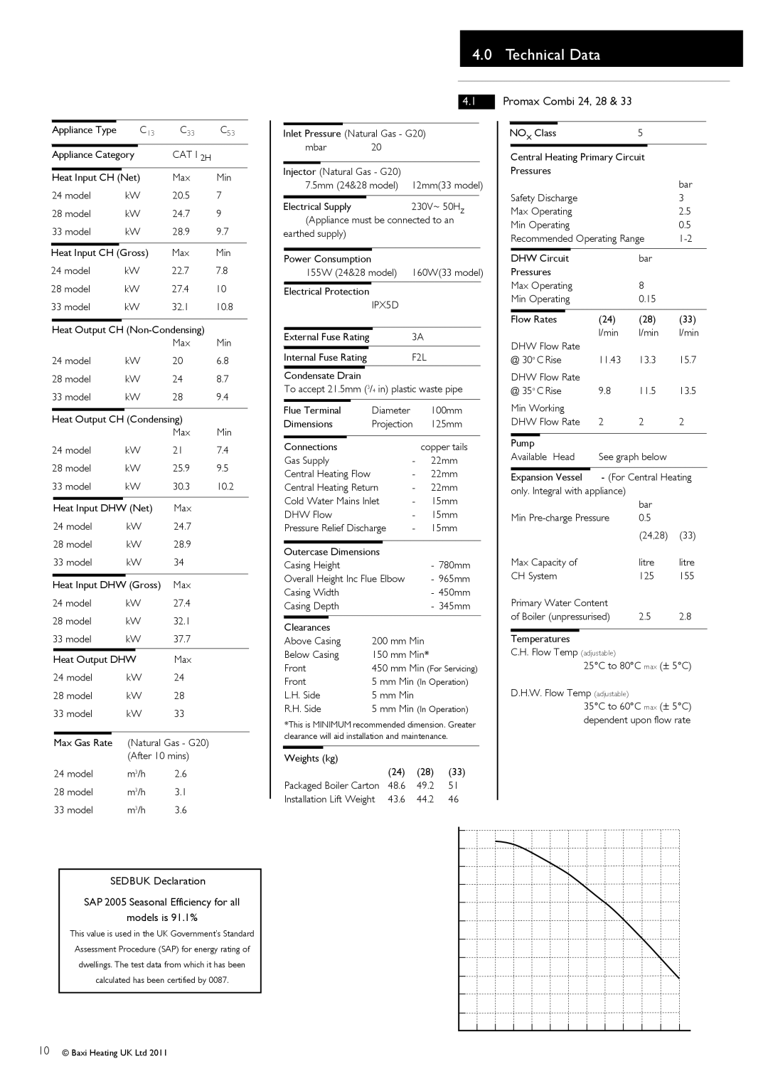 Baxi Potterton G.C.No 47 393 21, G.C.No 47 393 23, G.C.No 47 393 22 manual Technical Data, Promax Combi 24, 28 