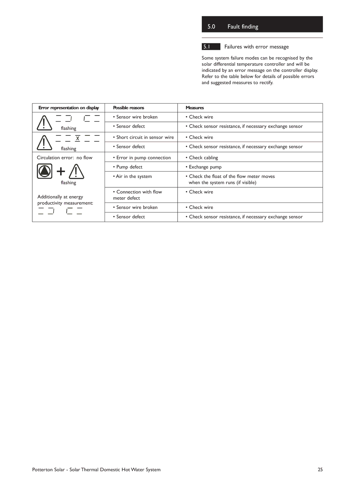 Baxi Potterton Fault finding, Solar differential temperature controller and will be, Suggested measures to rectify 