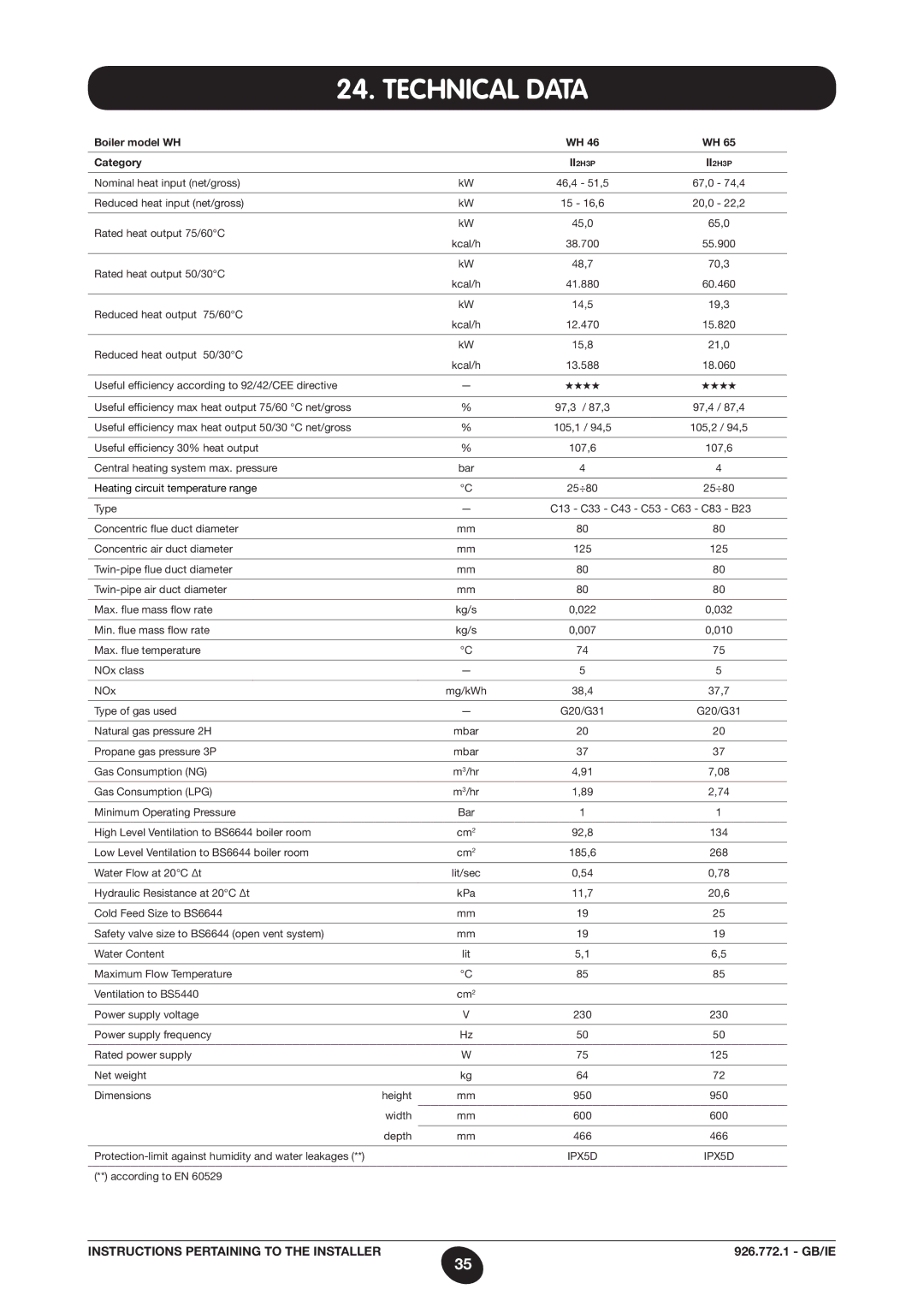 Baxi Potterton WH46, WH65 manual Technical Data, Boiler model WH Category 