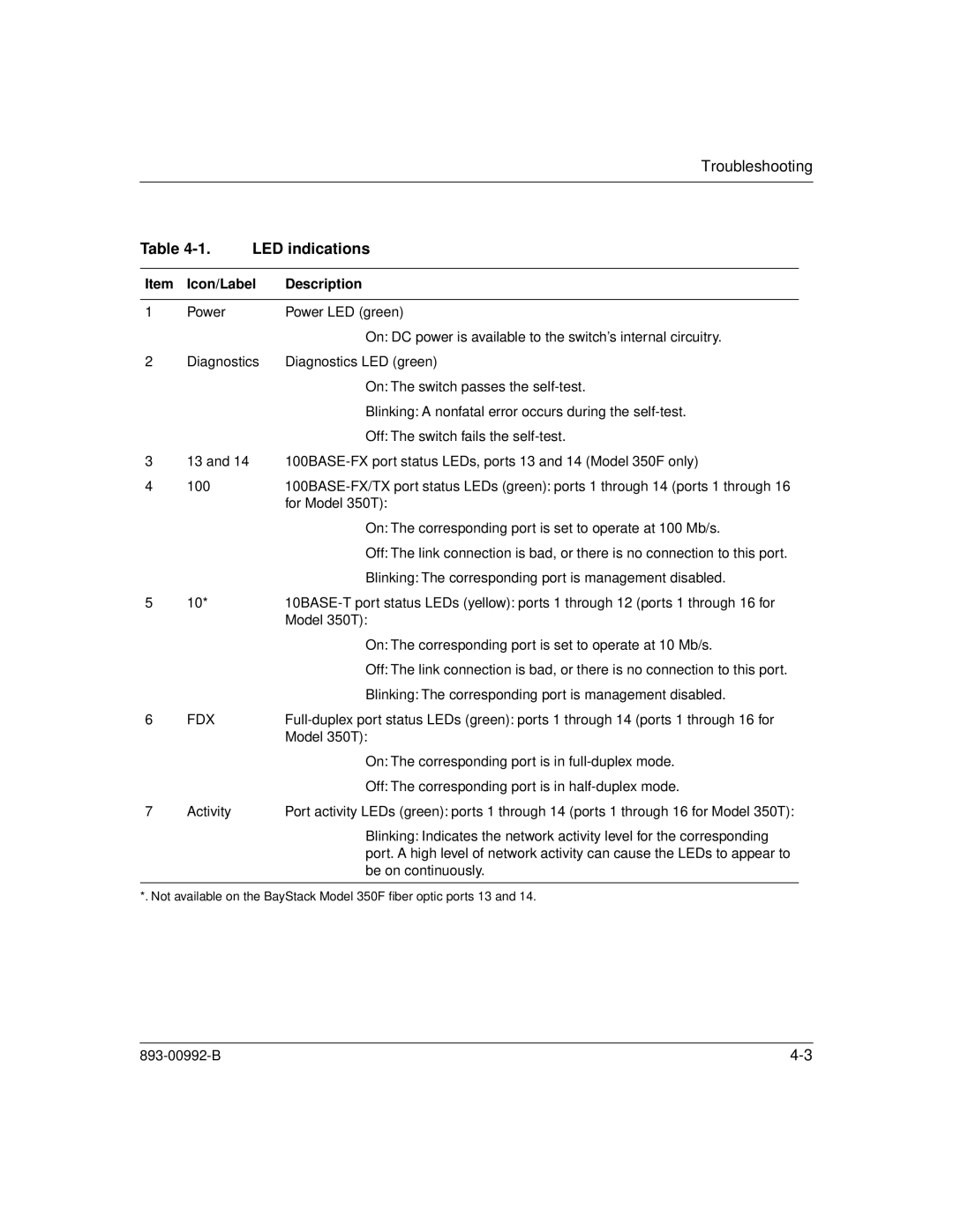 Bay Technical Associates 350 manual LED indications, Icon/Label Description 