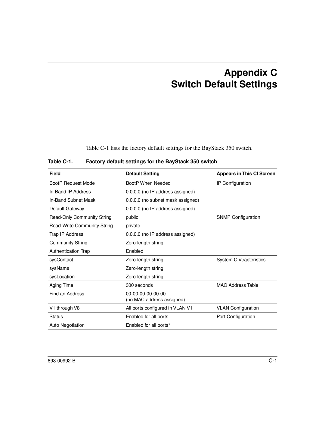 Bay Technical Associates 350 manual Appendix C Switch Default Settings, Field Default Setting Appears in This CI Screen 