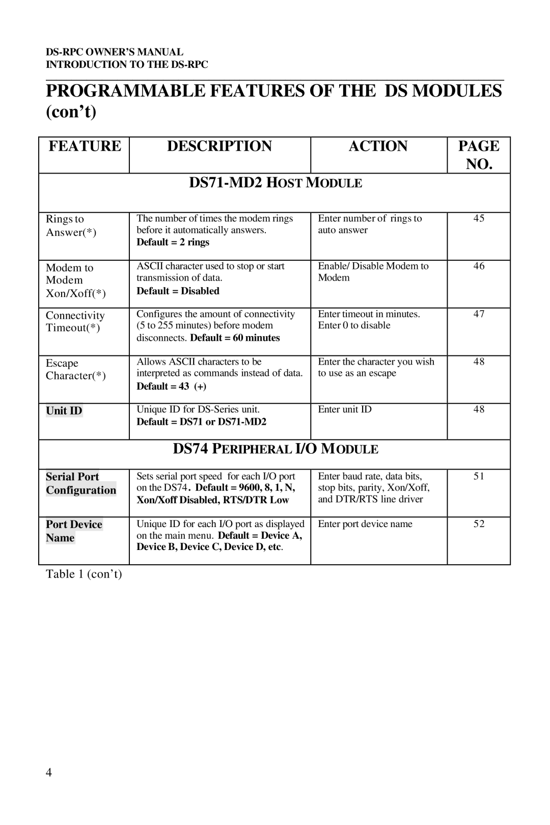 Bay Technical Associates DS73, DS2-RPC, DS4-RPC, DS2-RPC DS4-RPC owner manual Programmable Features of the DS Modules con’t 