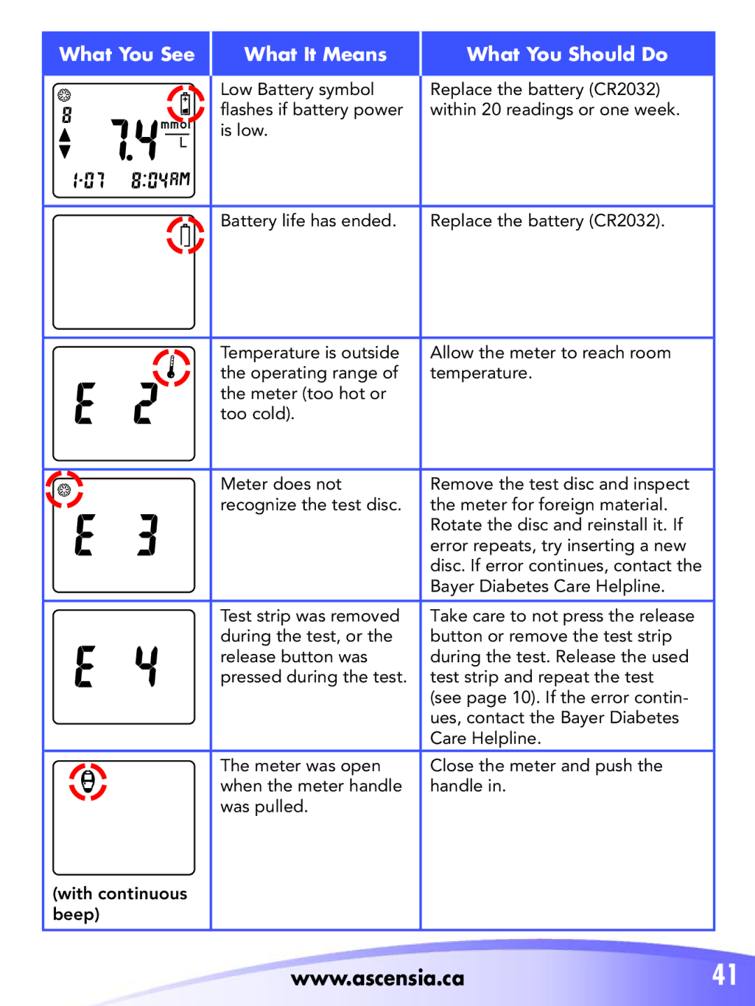 Bayer HealthCare 2 manual What You See What It Means What You Should Do 