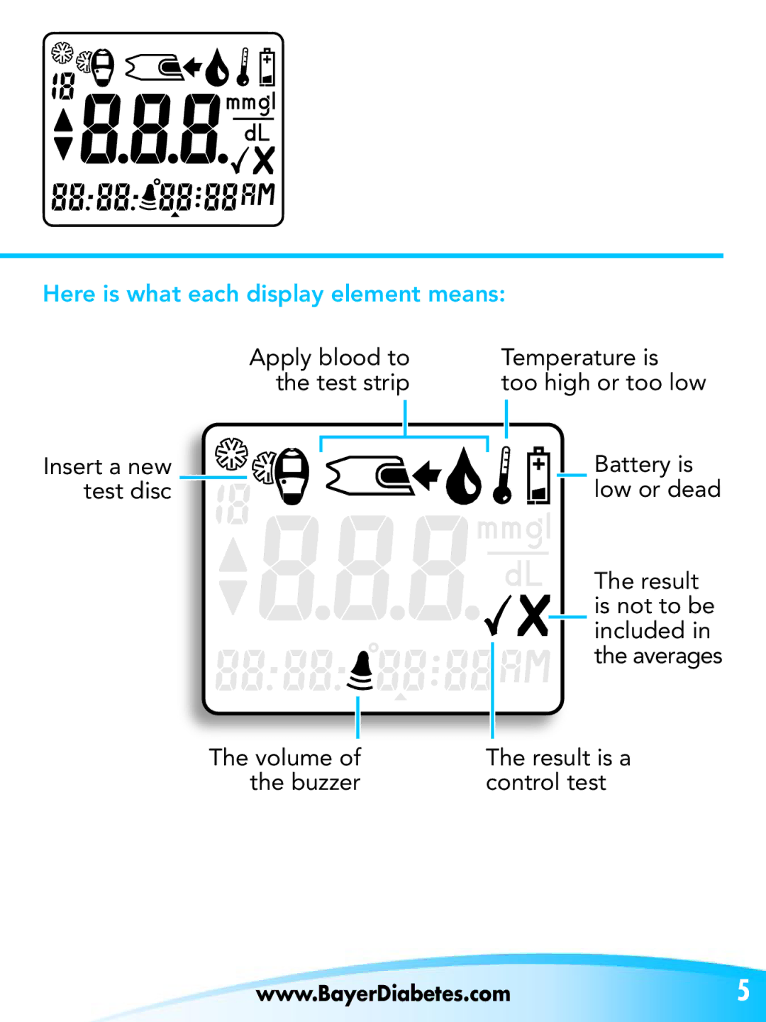 Bayer HealthCare Breeze 2 manual Here is what each display element means 