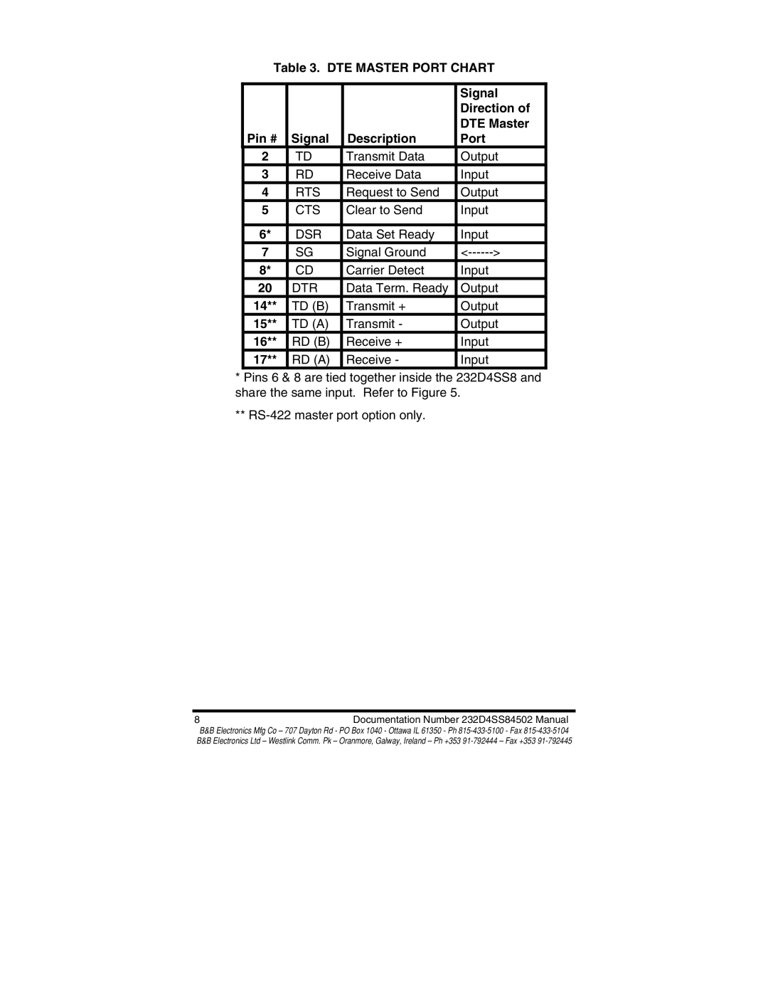 B&B Electronics 232D4SS8 manual DTE Master Port Chart Signal Direction Pin # Description 