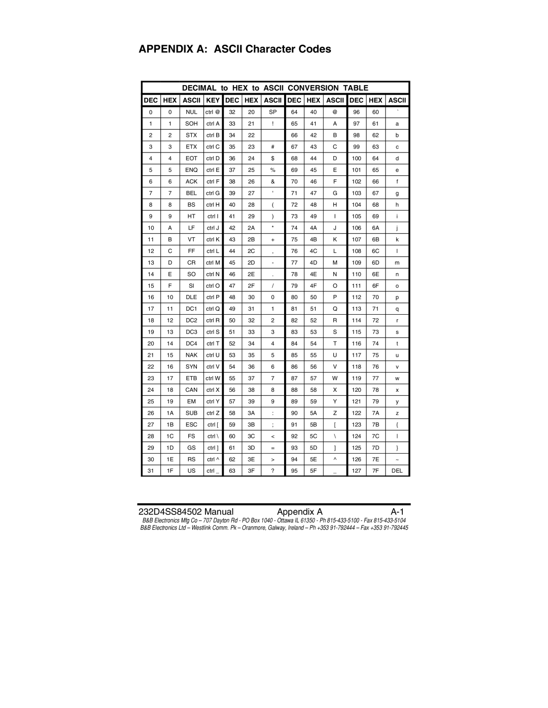 B&B Electronics 232D4SS8 manual Appendix a Ascii Character Codes, Decimal to HEX to Ascii Conversion Table 