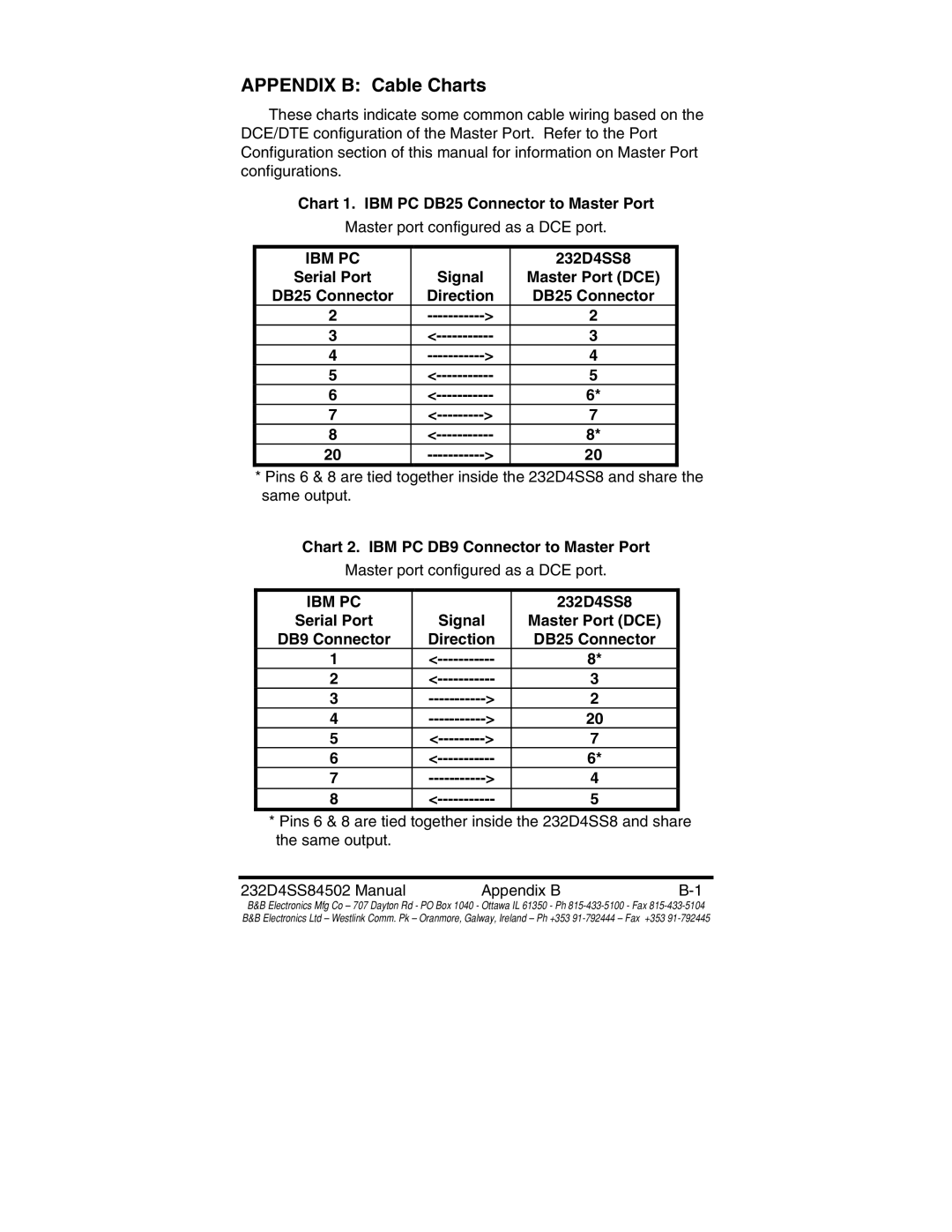 B&B Electronics 232D4SS8 manual Appendix B Cable Charts 