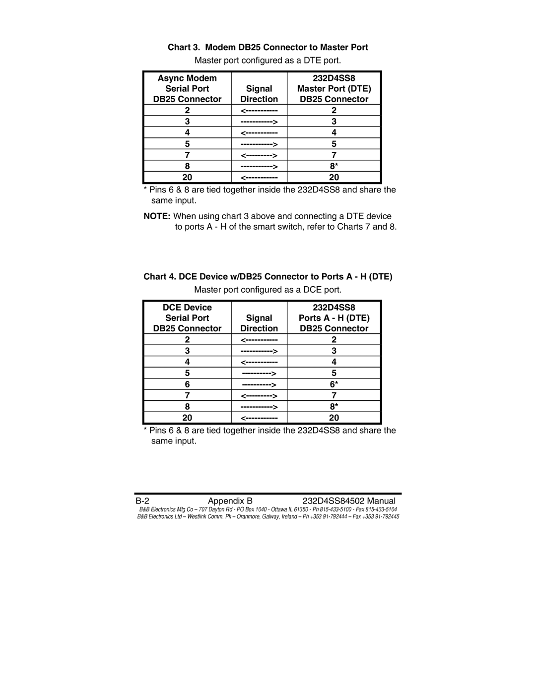 B&B Electronics Chart 3. Modem DB25 Connector to Master Port, Async Modem 232D4SS8, Master Port DTE, Ports a H DTE 