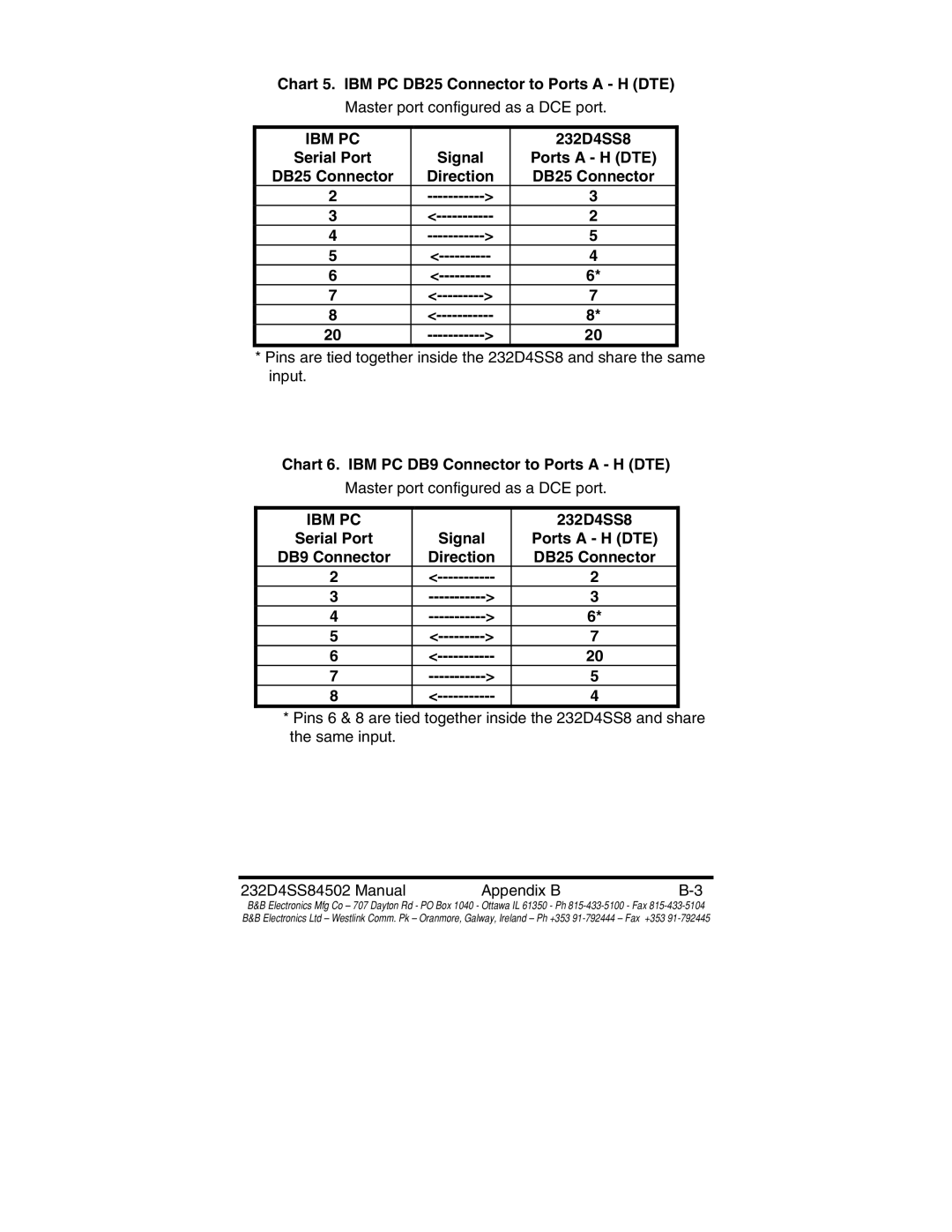 B&B Electronics 232D4SS8 Chart 5. IBM PC DB25 Connector to Ports a H DTE, Chart 6. IBM PC DB9 Connector to Ports a H DTE 