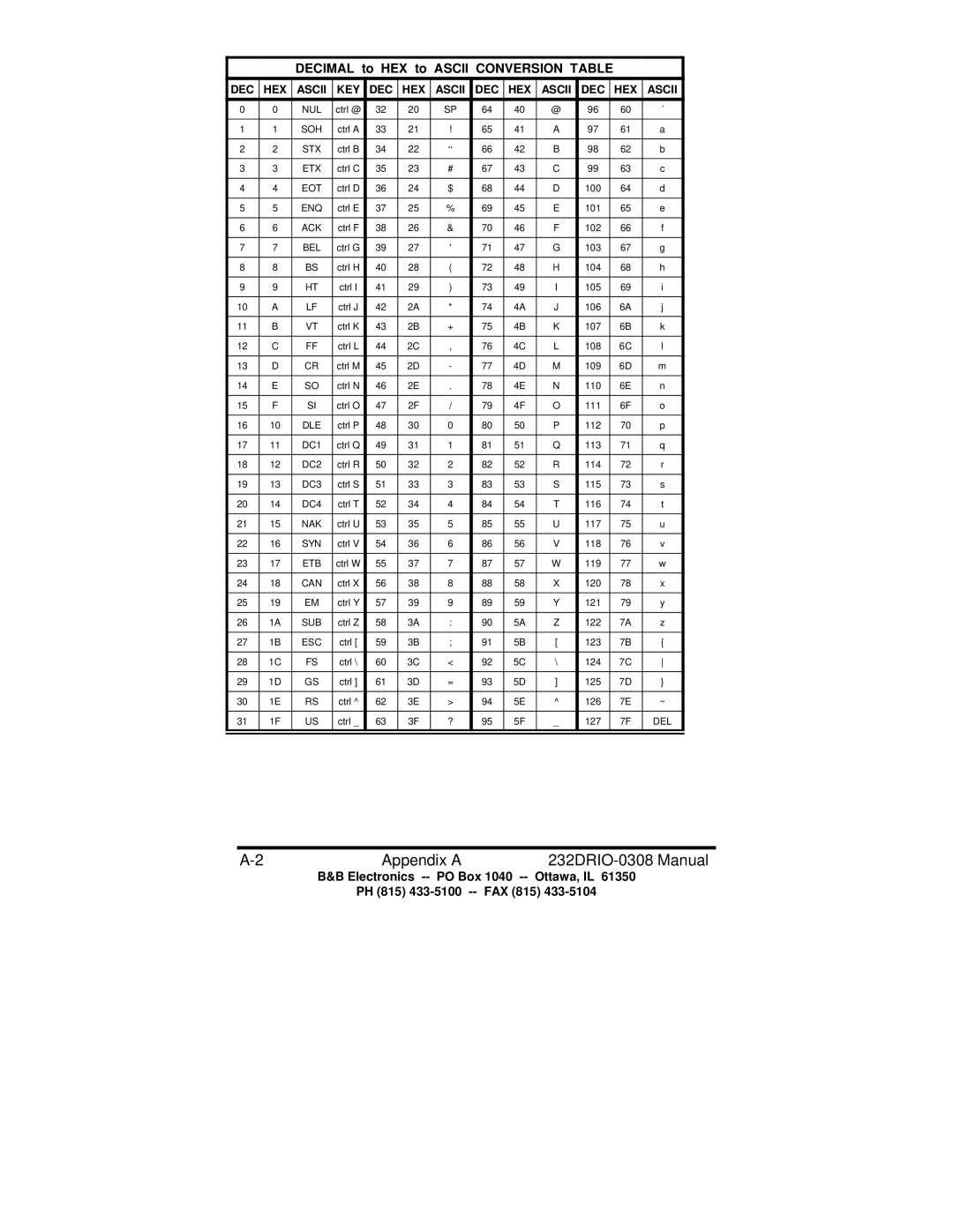 B&B Electronics manual Appendix a 232DRIO-0308 Manual, Decimal to HEX to Ascii Conversion Table 