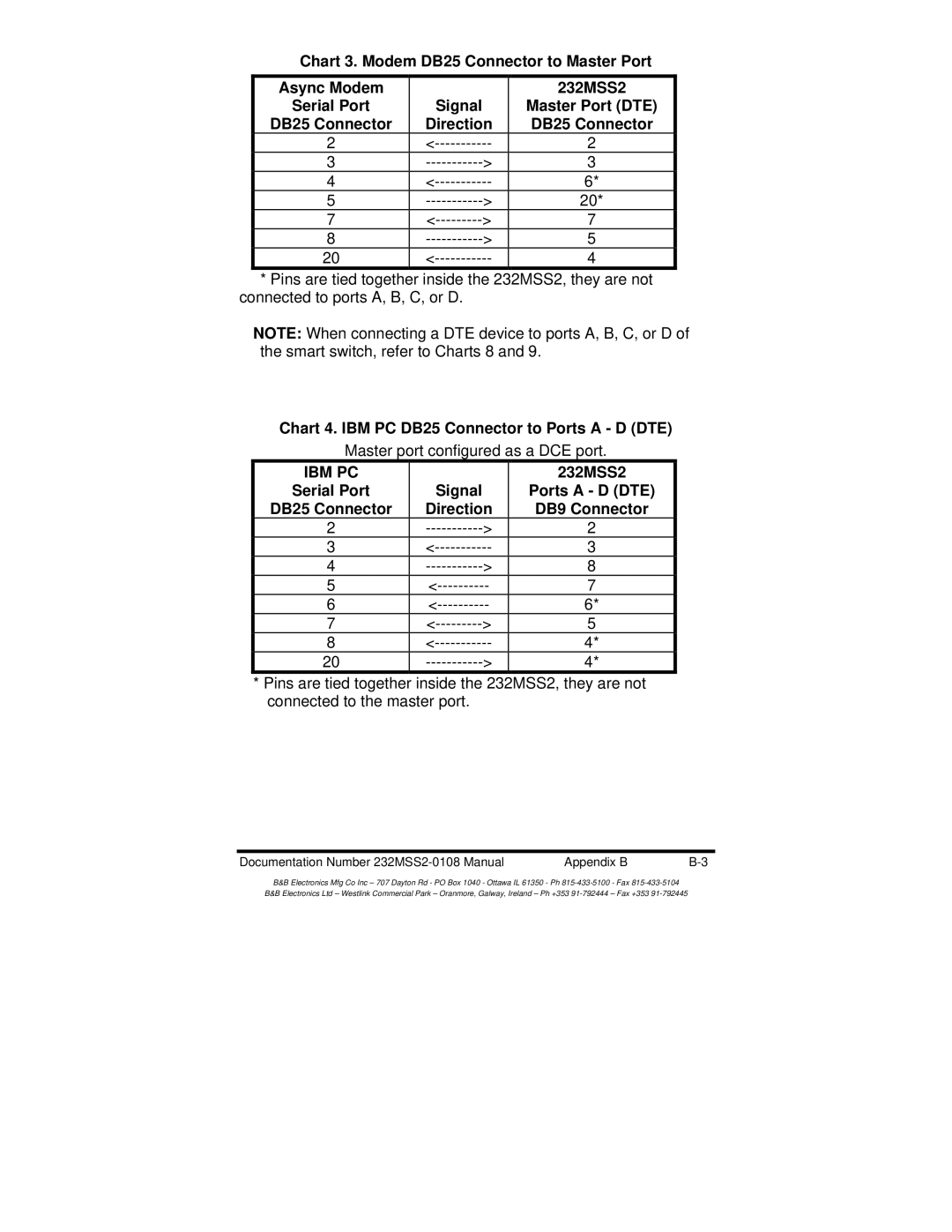 B&B Electronics 232MSS2 manual Chart 3. Modem DB25 Connector to Master Port Async Modem 