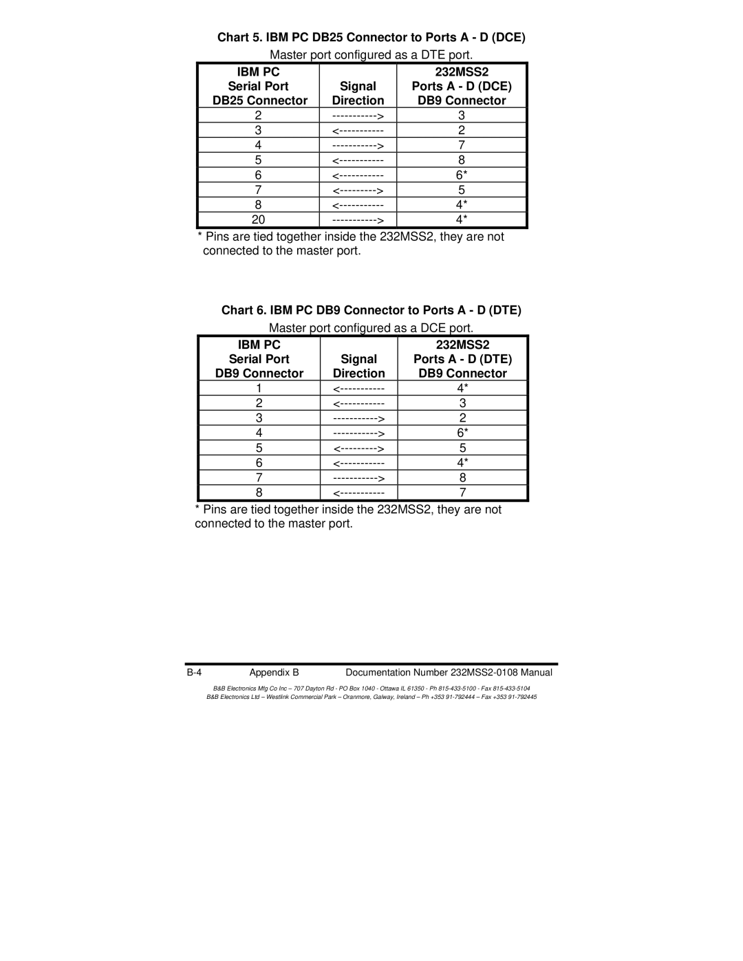 B&B Electronics 232MSS2 Chart 5. IBM PC DB25 Connector to Ports a D DCE, Chart 6. IBM PC DB9 Connector to Ports a D DTE 