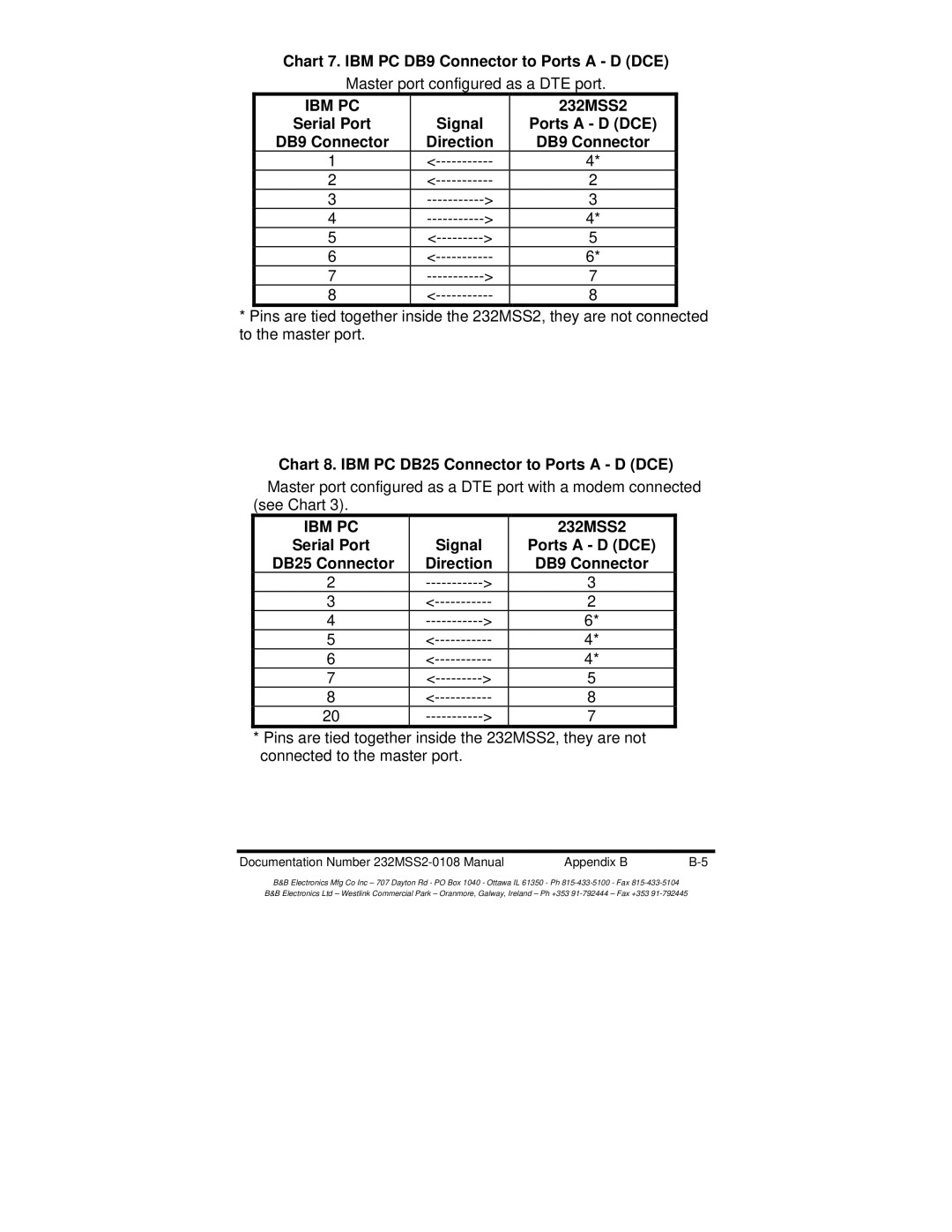 B&B Electronics manual Chart 7. IBM PC DB9 Connector to Ports a D DCE, DB9 Connector Direction 232MSS2 Ports a D DCE 