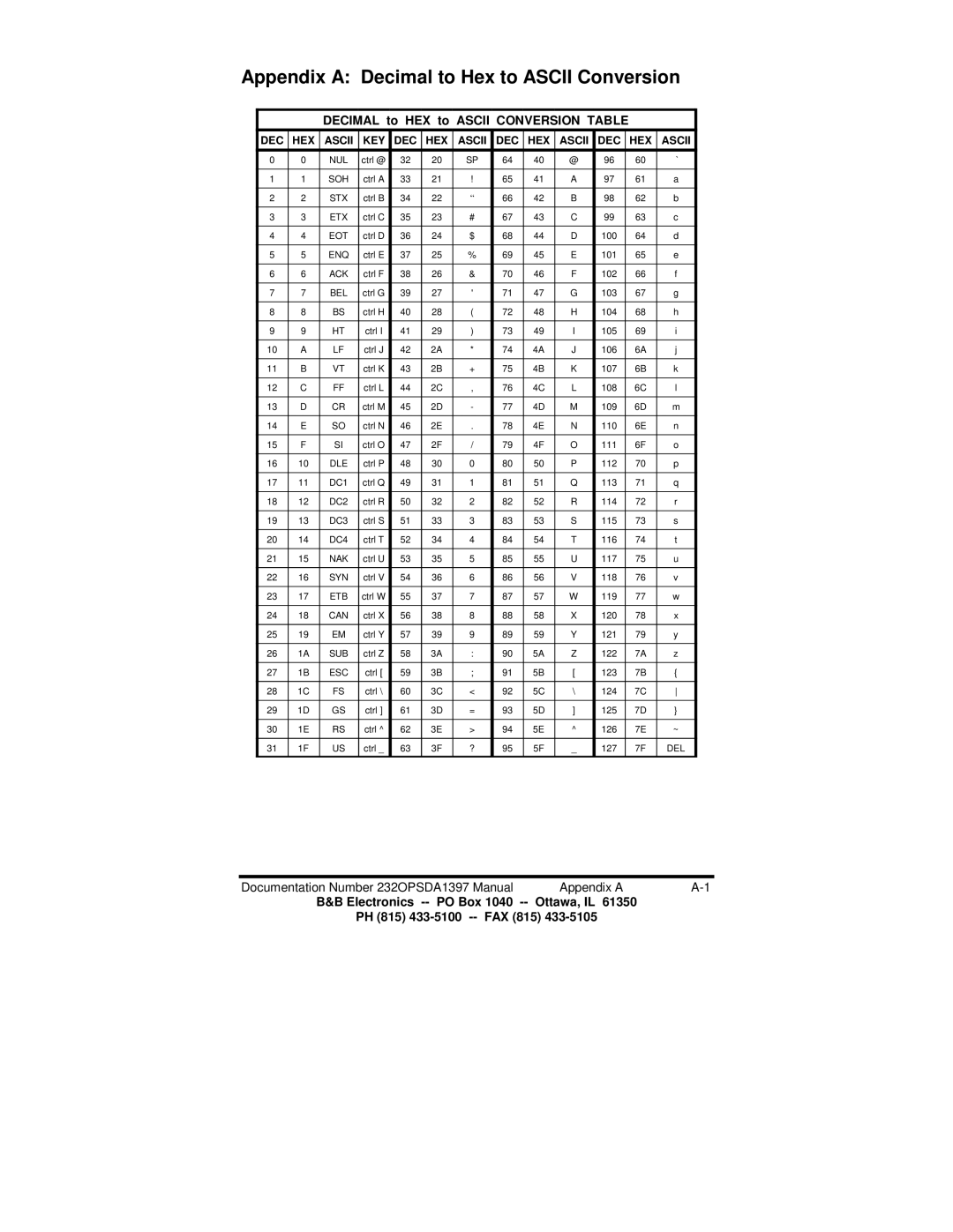 B&B Electronics 232OPSDA manual Appendix a Decimal to Hex to Ascii Conversion, Decimal to HEX to Ascii Conversion Table 