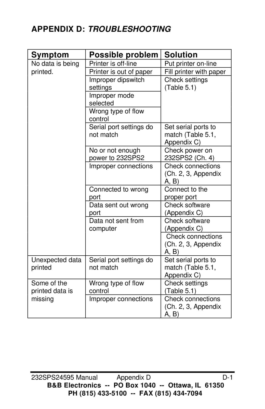 B&B Electronics 232SPS2 manual Appendix D Troubleshooting, Symptom Possible problem Solution 