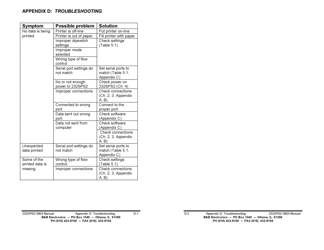 B&B Electronics 232SPS2 manual Appendix D Troubleshooting, Symptom Possible problem Solution 