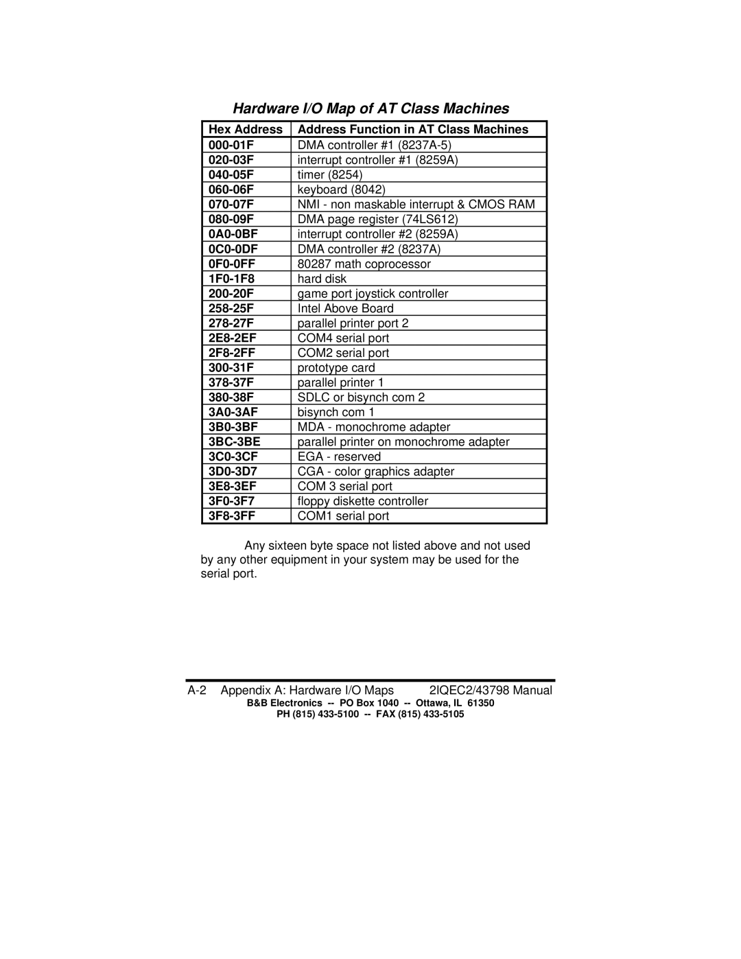 B&B Electronics 2IQEC4, 2IQEC2 manual Hardware I/O Map of AT Class Machines 