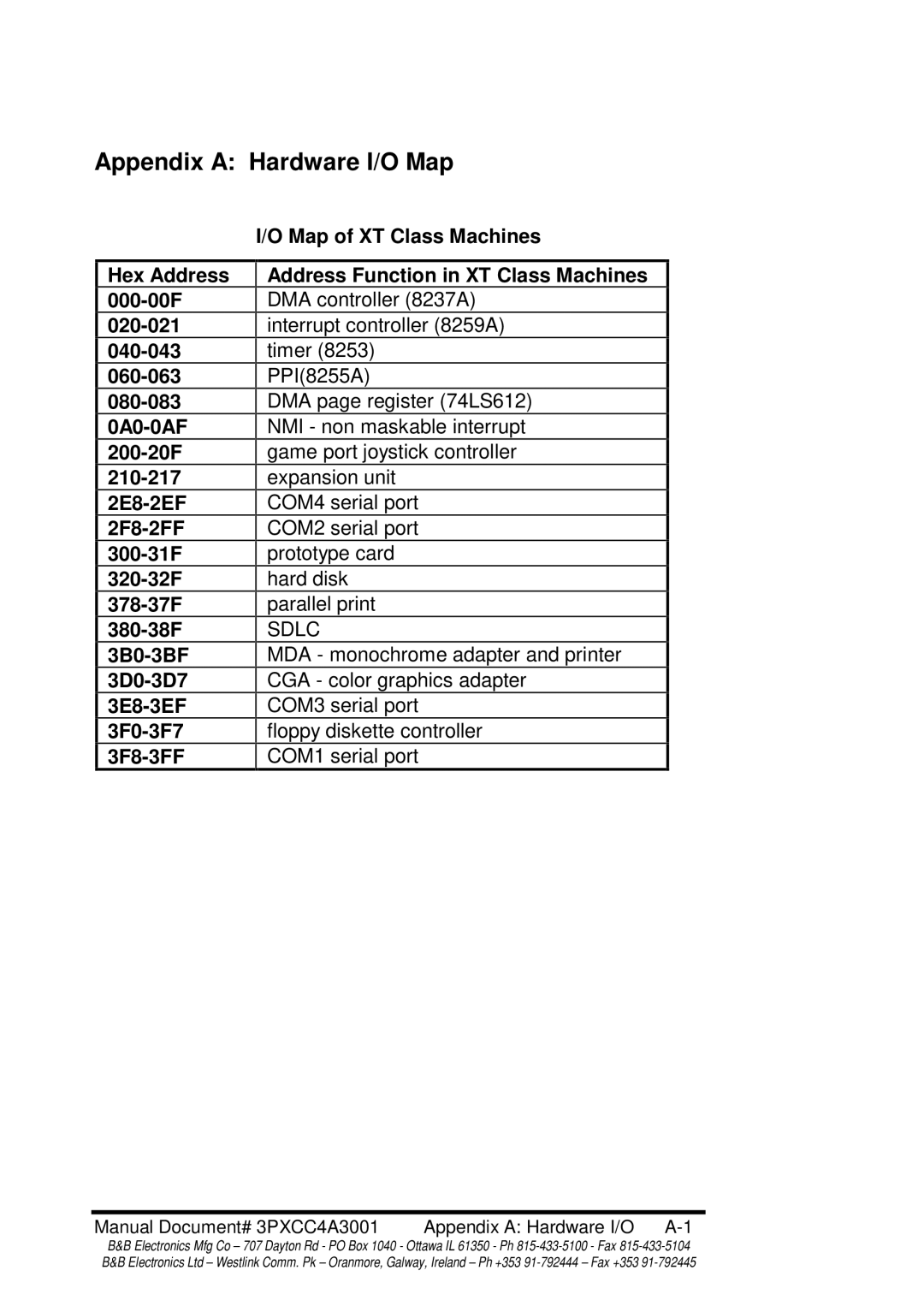 B&B Electronics 3PXCC4A manual Appendix a Hardware I/O Map 