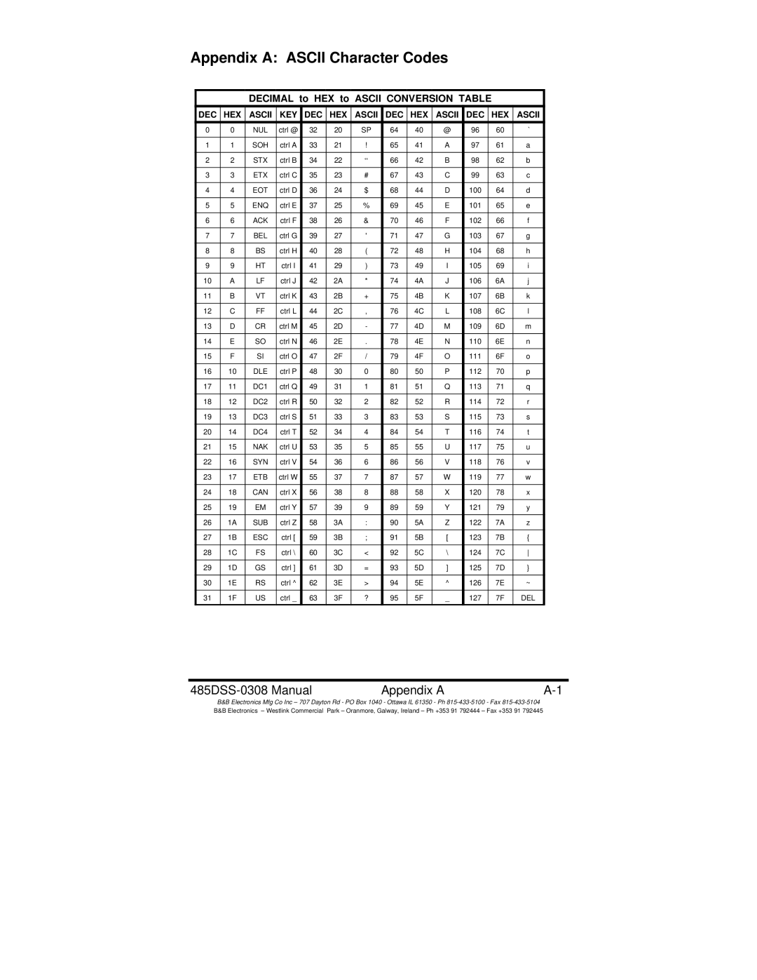 B&B Electronics manual Appendix a Ascii Character Codes, 485DSS-0308 Manual Appendix a 