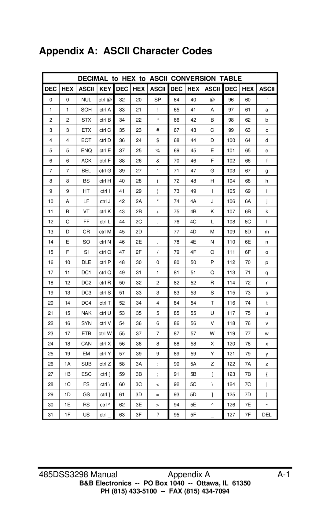 B&B Electronics 485DSS manual Appendix a Ascii Character Codes, Decimal to HEX to Ascii Conversion Table 