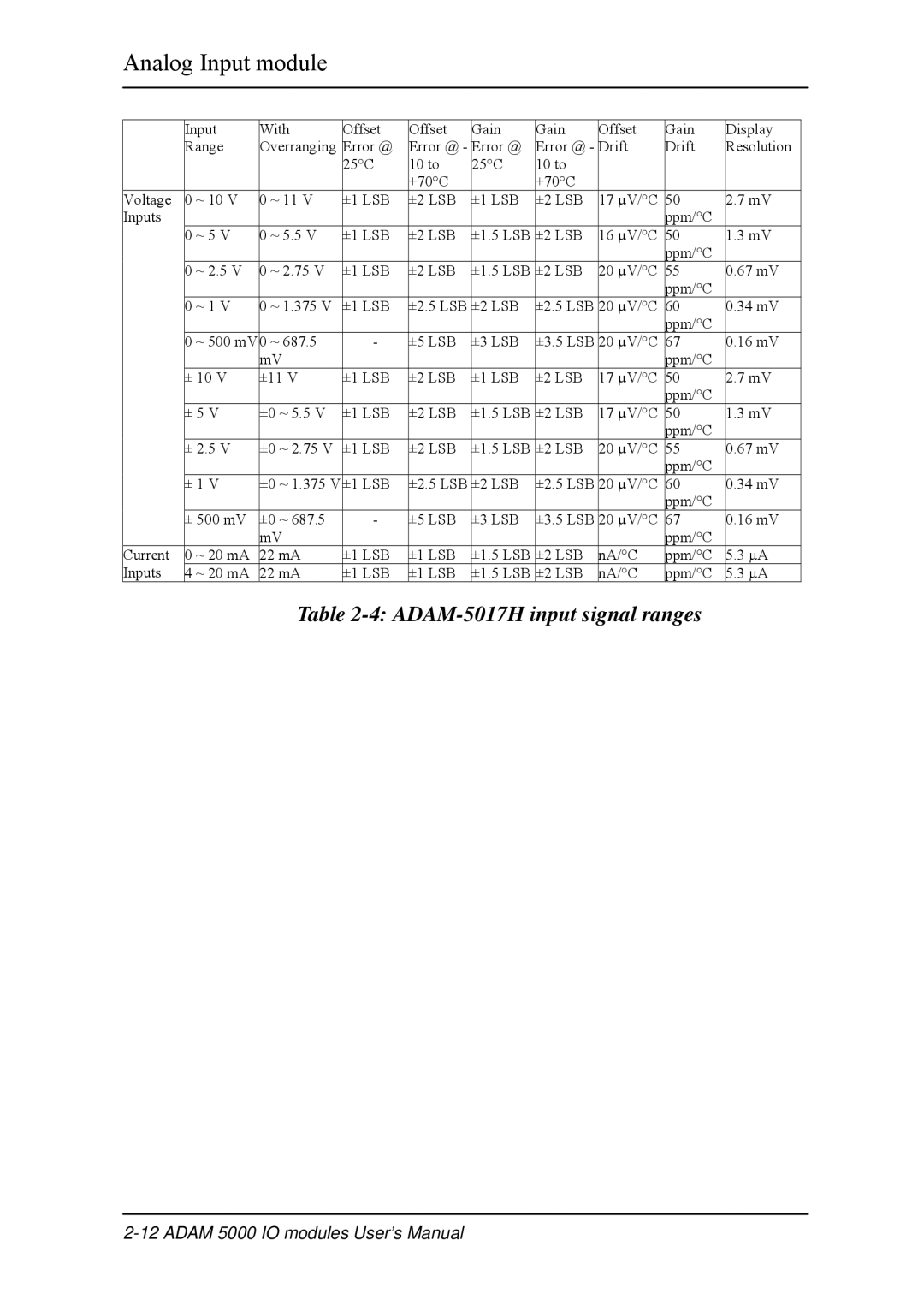 B&B Electronics 5000 Series user manual ADAM-5017H input signal ranges 