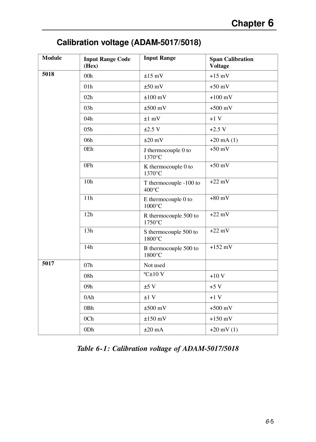 B&B Electronics 5000 Series user manual Calibration voltage ADAM-5017/5018, Module Input Range Code Hex 5018 