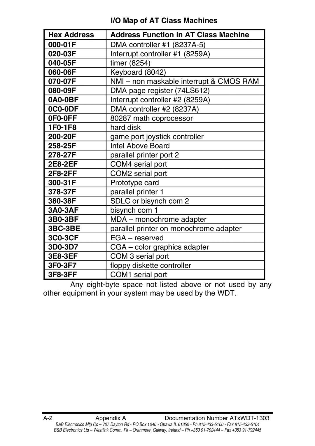 B&B Electronics ATRWDT, ATXWDT manual Map of AT Class Machines, Parallel printer on monochrome adapter 