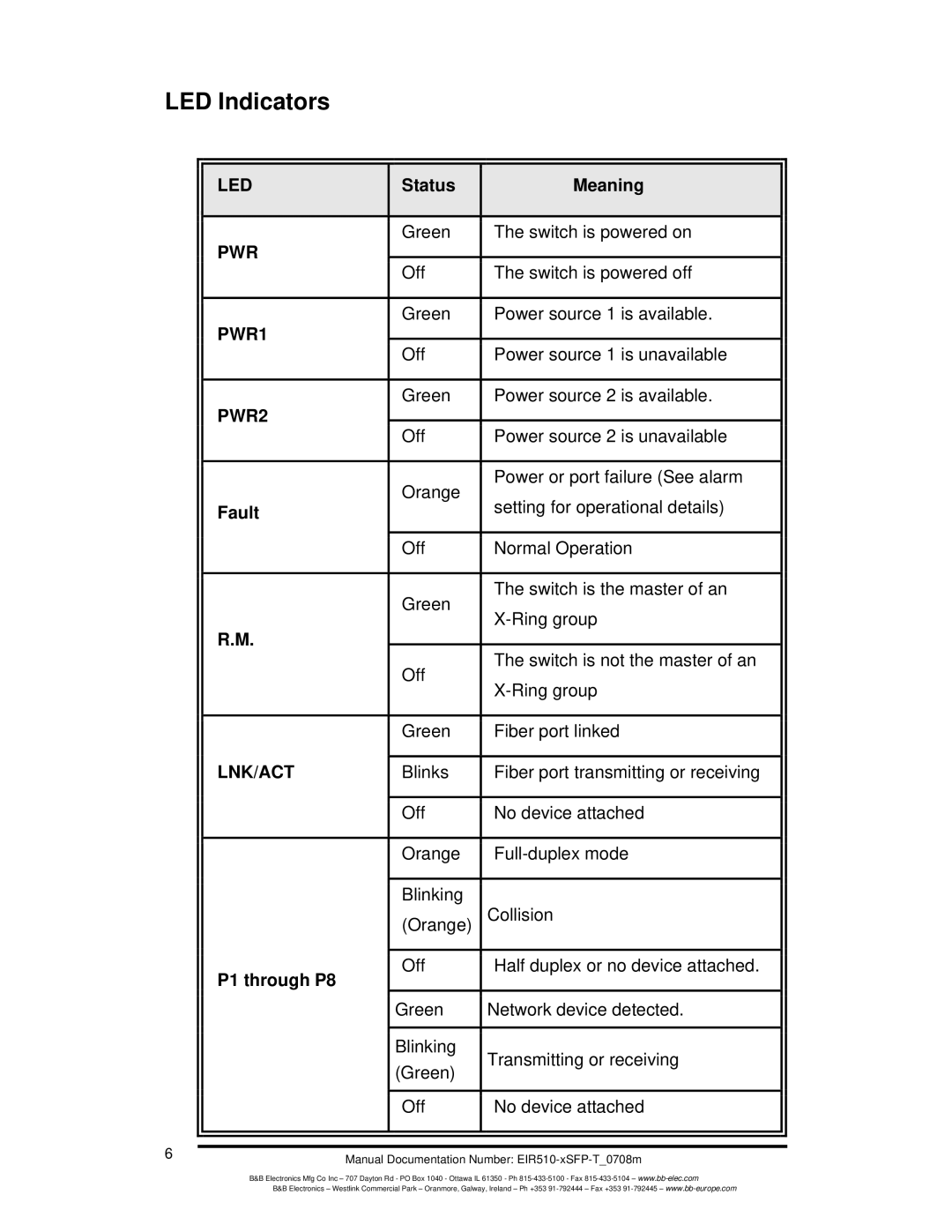 B&B Electronics EIR510-2SC-T, EIR510-2MT-T, EIR510-2MC-T manual LED Indicators, Status Meaning, Fault, P1 through P8 